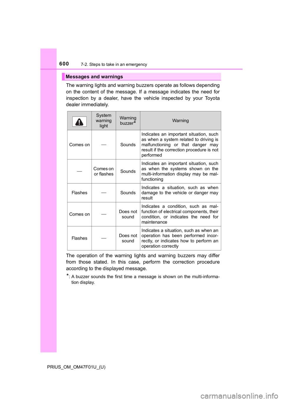 TOYOTA PRIUS 2022 Owners Manual 6007-2. Steps to take in an emergency
PRIUS_OM_OM47F01U_(U)
The warning lights and warning buzzers operate as follows depending
on the content of the message. If a message indicates the nee TOYOTA PRIUS 2022 Owners Manual 6007-2. Steps to take in an emergency
PRIUS_OM_OM47F01U_(U)
The warning lights and warning buzzers operate as follows depending
on the content of the message. If a message indicates the nee
