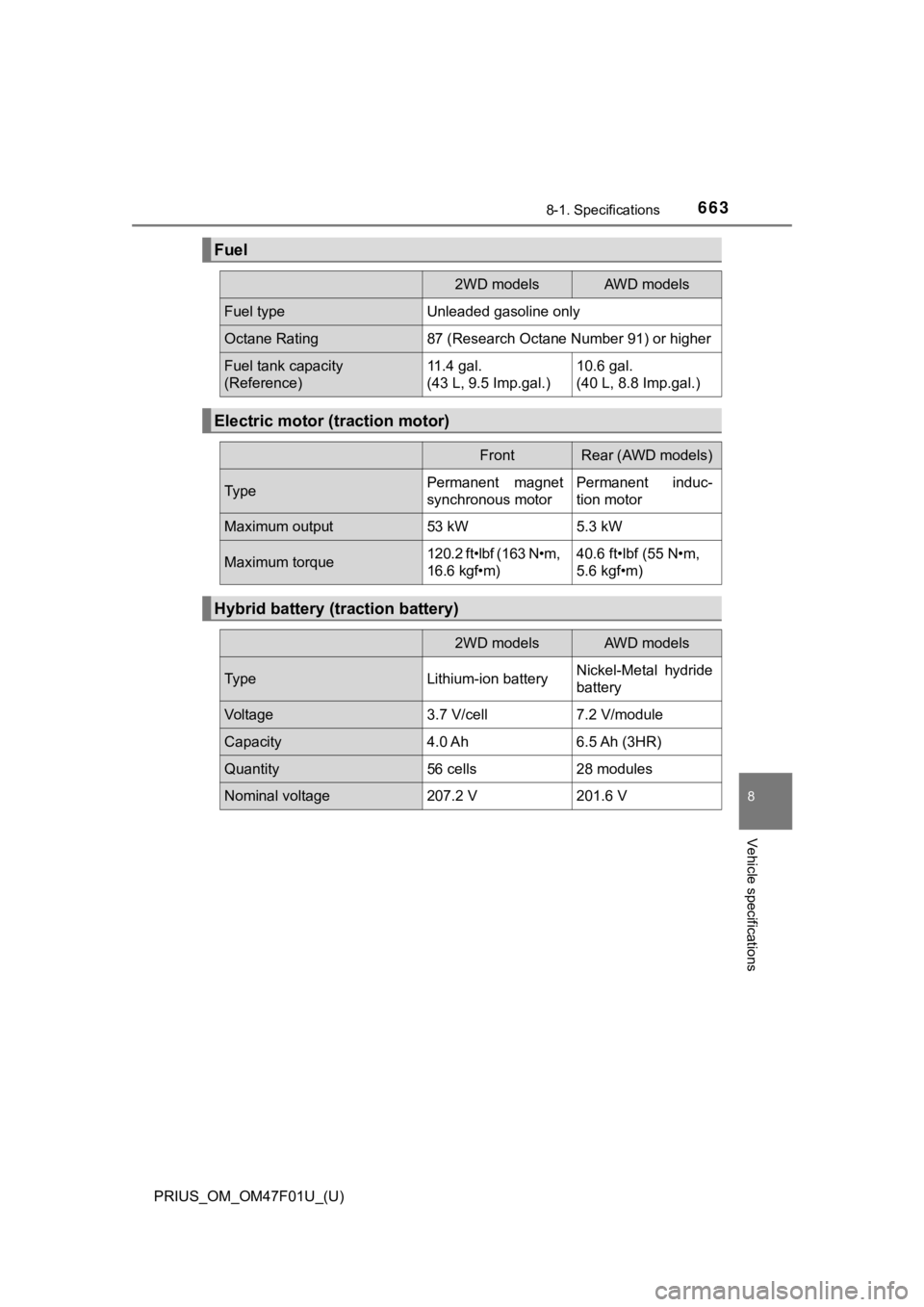 TOYOTA PRIUS 2022 Owners Manual PRIUS_OM_OM47F01U_(U)
6638-1. Specifications
8
Vehicle specifications
Fuel
2WD modelsAWD models
Fuel typeUnleaded gasoline only
Octane Rating87 (Research Octane Number 91) or higher
Fuel tank capacity TOYOTA PRIUS 2022 Owners Manual PRIUS_OM_OM47F01U_(U)
6638-1. Specifications
8
Vehicle specifications
Fuel
2WD modelsAWD models
Fuel typeUnleaded gasoline only
Octane Rating87 (Research Octane Number 91) or higher
Fuel tank capacity