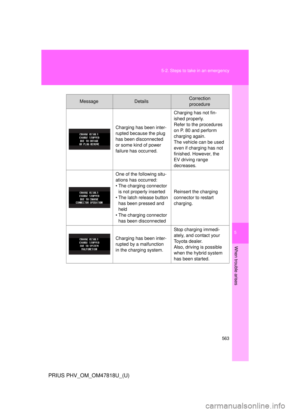 TOYOTA PRIUS PHV 2012  Owners Manual 5
When trouble arises
563
5-2. Steps to take in an emergency
PRIUS PHV_OM_OM47818U_(U)
MessageDetailsCorrection 
procedure
Charging has been inter-
rupted because the plug 
has been disconnected 
or s