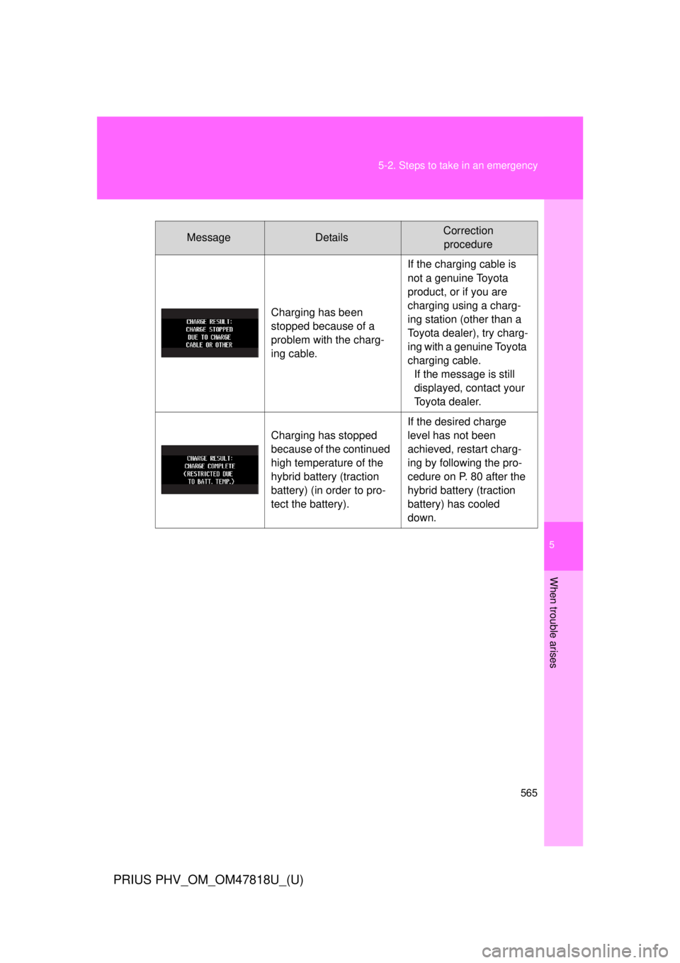 TOYOTA PRIUS PHV 2012  Owners Manual 5
When trouble arises
565
5-2. Steps to take in an emergency
PRIUS PHV_OM_OM47818U_(U)
MessageDetailsCorrection 
procedure
Charging has been 
stopped because of a 
problem with the charg-
ing cable. I