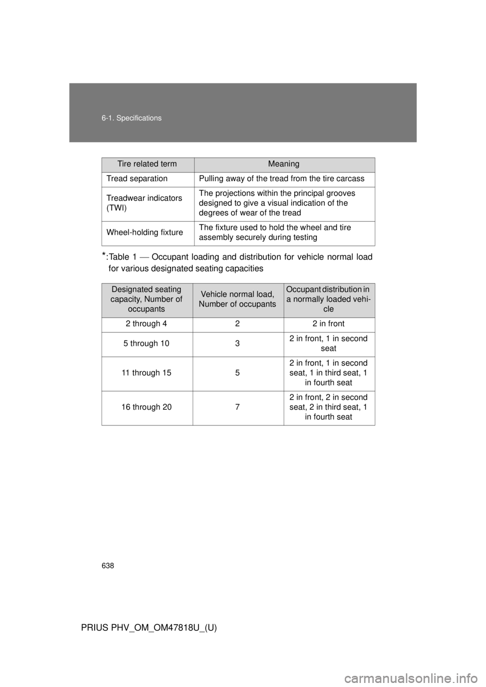 TOYOTA PRIUS PHV 2012 Owners Manual 638 6-1. Specifications
PRIUS PHV_OM_OM47818U_(U)
*:Table 1 Occupant loading and distri bution for vehicle normal load
for various designated seating capacities
Tire related termMeaning
Tread sepa TOYOTA PRIUS PHV 2012 Owners Manual 638 6-1. Specifications
PRIUS PHV_OM_OM47818U_(U)
*:Table 1 Occupant loading and distri bution for vehicle normal load
for various designated seating capacities
Tire related termMeaning
Tread sepa