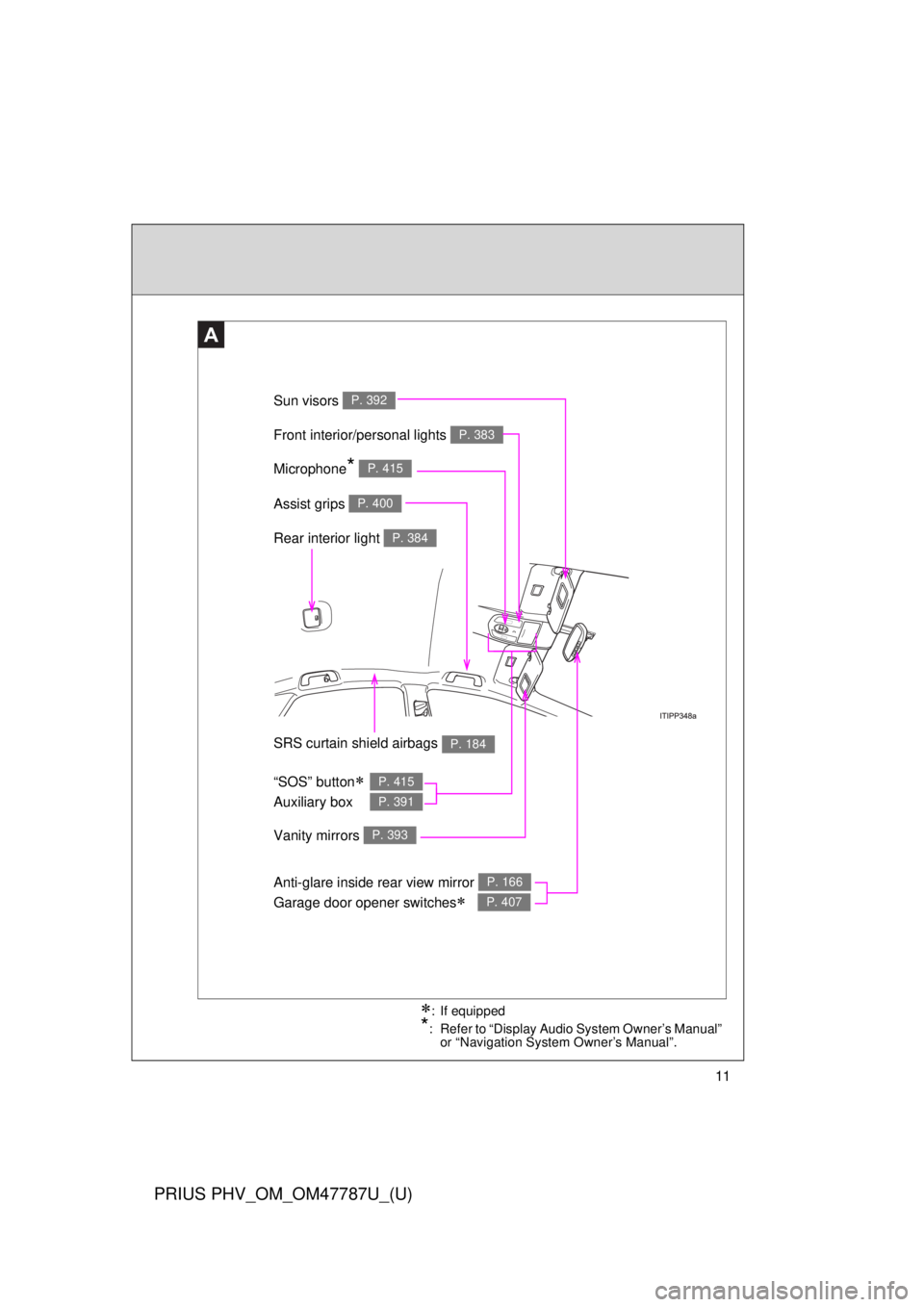 TOYOTA PRIUS PHV 2013 User Guide 11
PRIUS PHV_OM_OM47787U_(U)
A
Anti-glare inside rear view mirror 
Garage door opener switches
 
P. 166
P. 407
Sun visors P. 392
SRS curtain shield airbags P. 184
Rear interior light P. 384
Vanity 