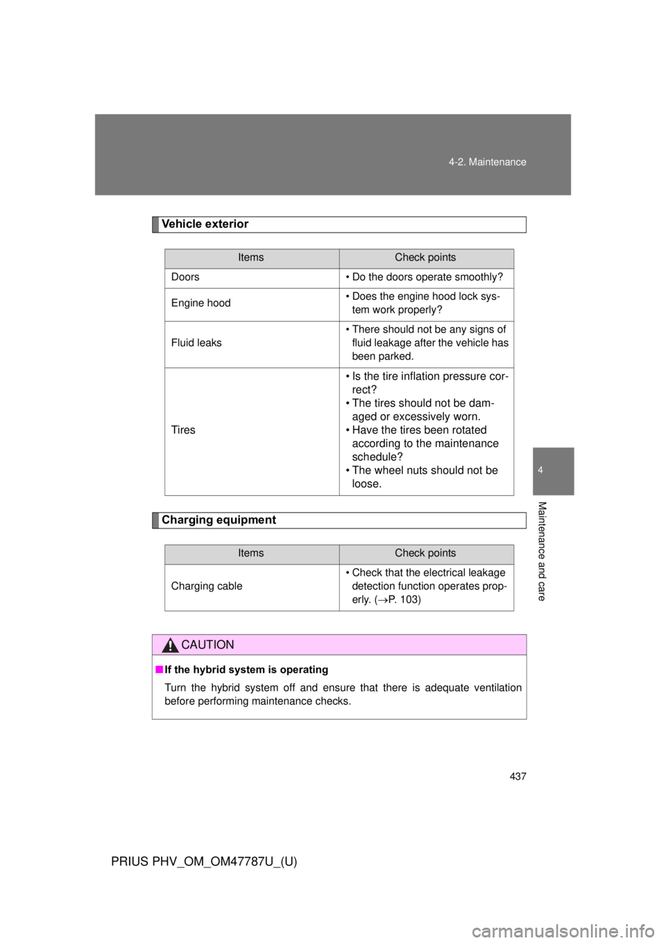 TOYOTA PRIUS PHV 2013  Owners Manual 437
4-2. Maintenance
PRIUS PHV_OM_OM47787U_(U)
4
Maintenance and care
Vehicle exterior
Charging equipment
ItemsCheck points
Doors • Do the doors operate smoothly?
Engine hood • Does the engine hoo