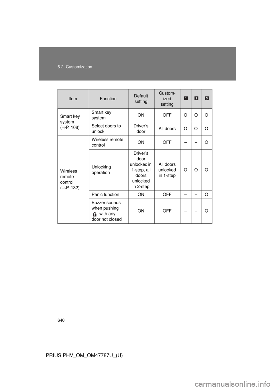 TOYOTA PRIUS PHV 2013 Owners Manual 640 6-2. Customization
PRIUS PHV_OM_OM47787U_(U)
ItemFunctionDefault settingCustom- ized
setting
Smart key
system
( P. 108) Smart key
system
ON OFF O O O
Select doors to
unlock Driver’s
door TOYOTA PRIUS PHV 2013 Owners Manual 640 6-2. Customization
PRIUS PHV_OM_OM47787U_(U)
ItemFunctionDefault settingCustom- ized
setting
Smart key
system
( P. 108) Smart key
system
ON OFF O O O
Select doors to
unlock Driver’s
door
