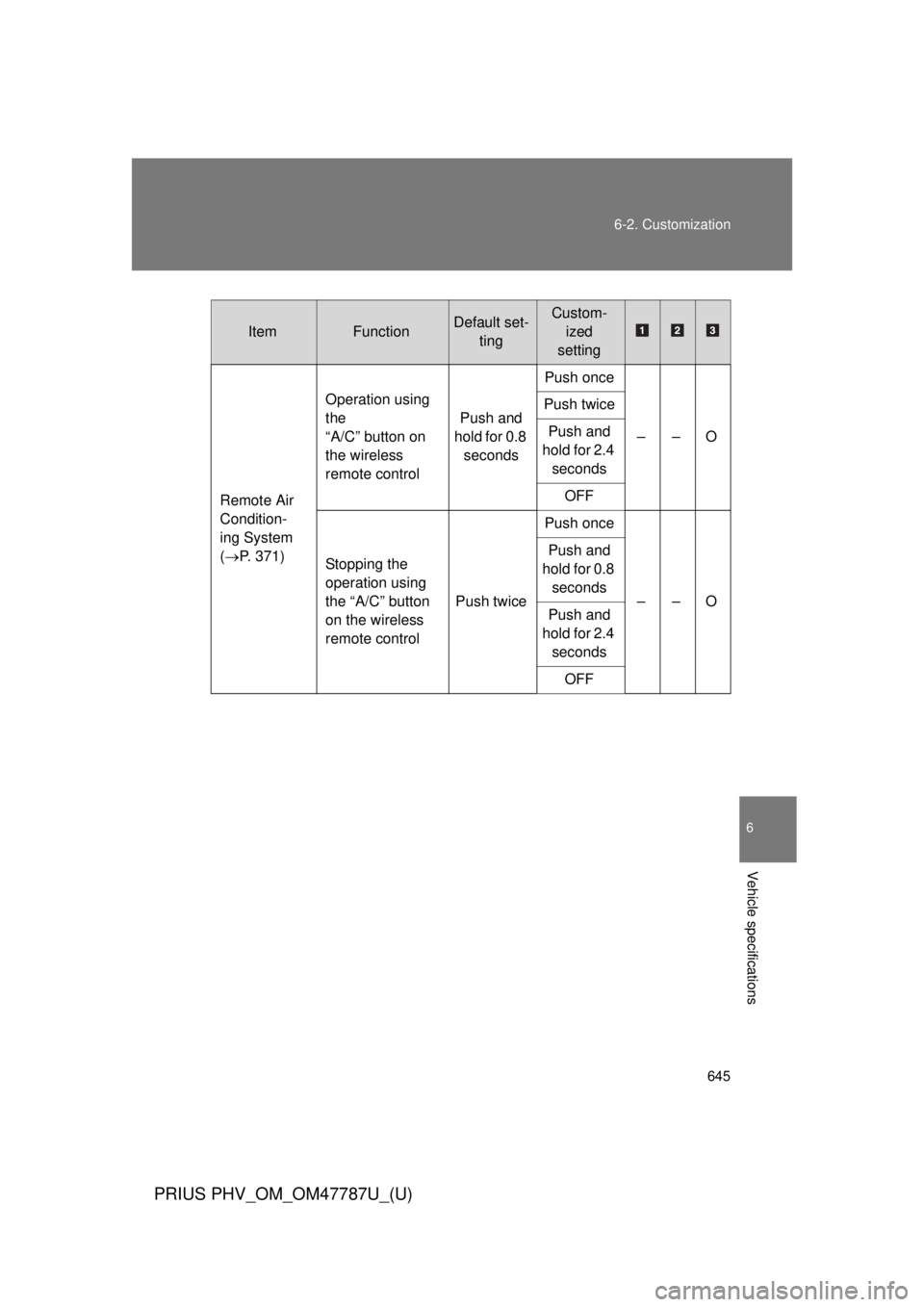 TOYOTA PRIUS PHV 2013  Owners Manual 645
6-2. Customization
6
Vehicle specifications
PRIUS PHV_OM_OM47787U_(U)
ItemFunctionDefault set-
tingCustom-ized
setting
Remote Air 
Condition-
ing System
( P. 371) Operation using 
the 
“A/C
