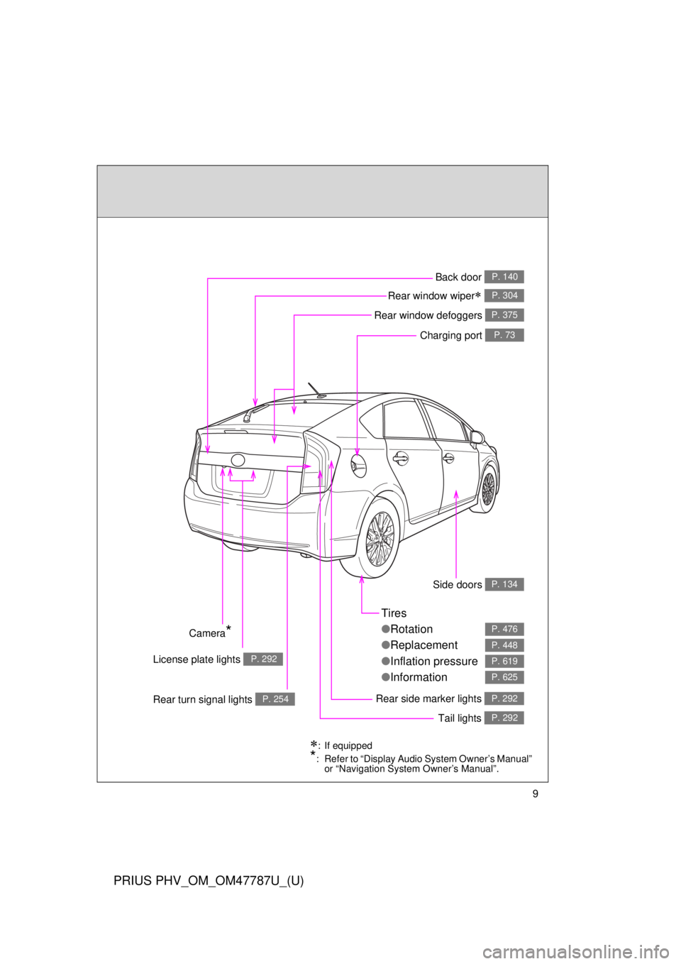 TOYOTA PRIUS PHV 2013  Owners Manual 9
PRIUS PHV_OM_OM47787U_(U)
Tires
●Rotation
● Replacement
● Inflation pressure
● Information
P. 476
P. 448
P. 619
P. 625
Rear side marker lights P. 292
Side doors P. 134
Tail lights P. 292
