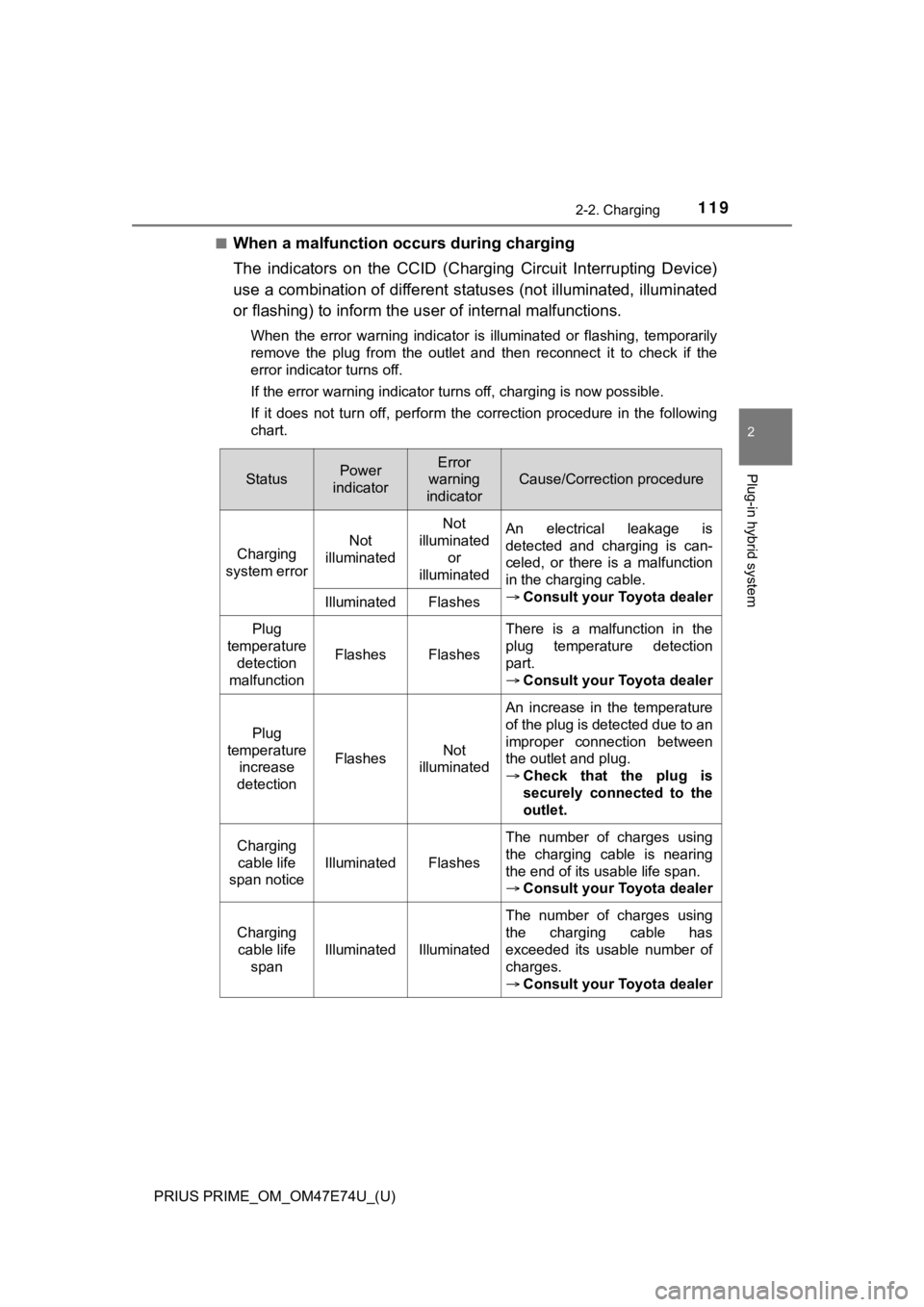 TOYOTA PRIUS PRIME 2022 Owners Manual PRIUS PRIME_OM_OM47E74U_(U)
1192-2. Charging
2
Plug-in hybrid system
■When a malfunction occurs during charging
The indicators on the CCID (Charging Circuit Interrupting Device)
use a combin TOYOTA PRIUS PRIME 2022 Owners Manual PRIUS PRIME_OM_OM47E74U_(U)
1192-2. Charging
2
Plug-in hybrid system
■When a malfunction occurs during charging
The indicators on the CCID (Charging Circuit Interrupting Device)
use a combin
