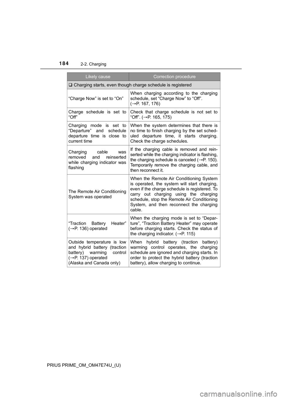 TOYOTA PRIUS PRIME 2022 Owners Manual 184
PRIUS PRIME_OM_OM47E74U_(U)
2-2. Charging
Charging starts, even though charge schedule is registered
“Charge Now” is set to “On”
When charging according to the charging
schedule, s TOYOTA PRIUS PRIME 2022 Owners Manual 184
PRIUS PRIME_OM_OM47E74U_(U)
2-2. Charging
Charging starts, even though charge schedule is registered
“Charge Now” is set to “On”
When charging according to the charging
schedule, s