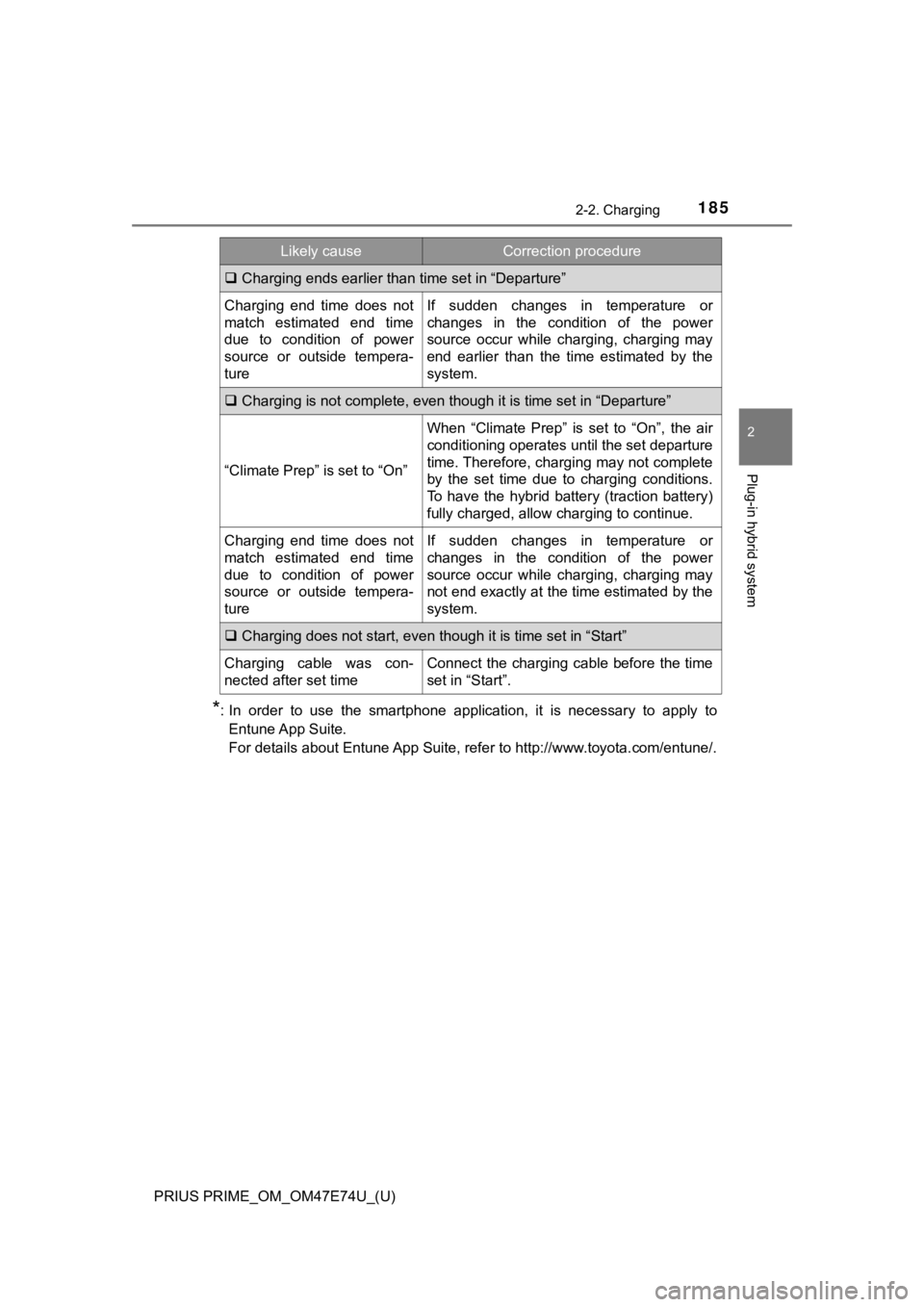 TOYOTA PRIUS PRIME 2022 Owners Manual PRIUS PRIME_OM_OM47E74U_(U)
1852-2. Charging
2
Plug-in hybrid system
*: In order to use the smartphone application, it is necessary to apply toEntune App Suite.
For details about Entune Ap TOYOTA PRIUS PRIME 2022 Owners Manual PRIUS PRIME_OM_OM47E74U_(U)
1852-2. Charging
2
Plug-in hybrid system
*: In order to use the smartphone application, it is necessary to apply toEntune App Suite.
For details about Entune Ap