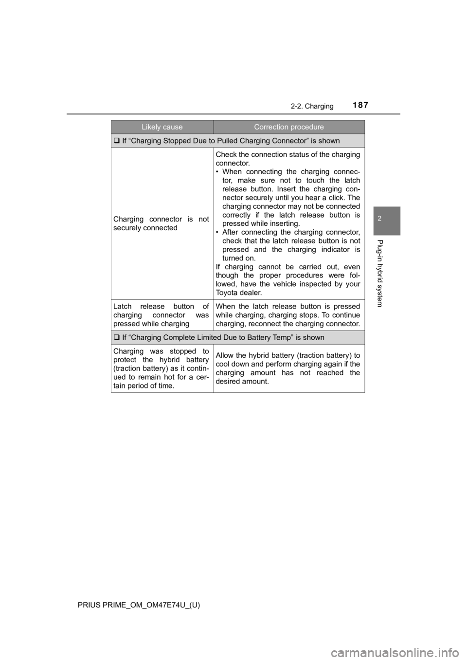 TOYOTA PRIUS PRIME 2022 Owners Manual PRIUS PRIME_OM_OM47E74U_(U)
1872-2. Charging
2
Plug-in hybrid system
If “Charging Stopped Due to Pulled Charging Connector” is shown
Charging connector is not
securely connected
Check the co TOYOTA PRIUS PRIME 2022 Owners Manual PRIUS PRIME_OM_OM47E74U_(U)
1872-2. Charging
2
Plug-in hybrid system
If “Charging Stopped Due to Pulled Charging Connector” is shown
Charging connector is not
securely connected
Check the co