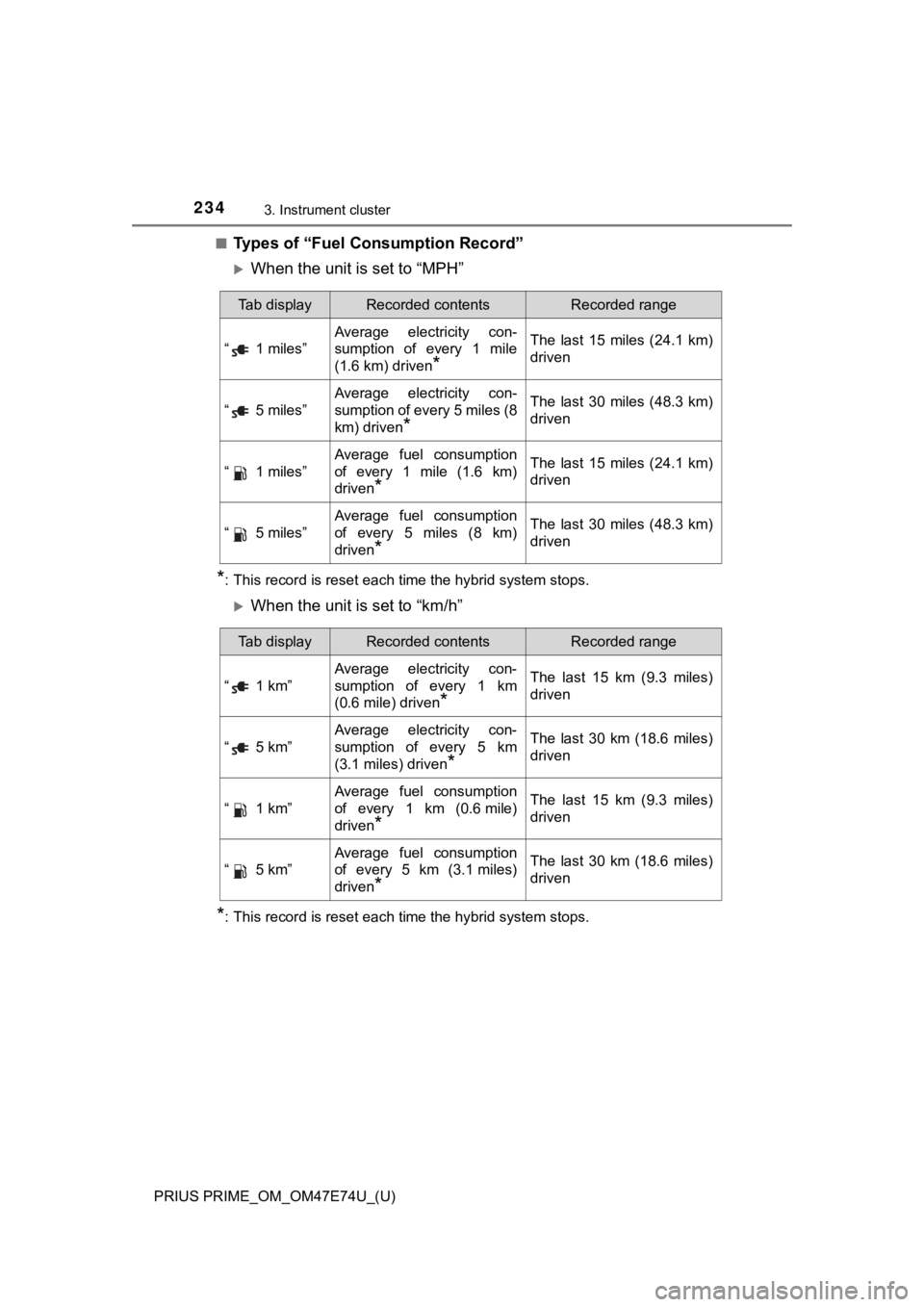 TOYOTA PRIUS PRIME 2022 Owners Manual 234
PRIUS PRIME_OM_OM47E74U_(U)
3. Instrument cluster
■Types of “Fuel Consumption Record”
When the unit is set to “MPH”
*: This record is reset each time the hybrid system stops.
When TOYOTA PRIUS PRIME 2022 Owners Manual 234
PRIUS PRIME_OM_OM47E74U_(U)
3. Instrument cluster
■Types of “Fuel Consumption Record”
When the unit is set to “MPH”
*: This record is reset each time the hybrid system stops.
When