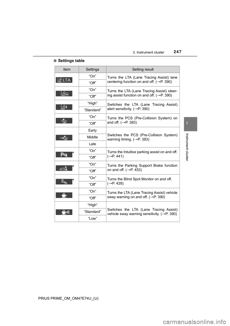 TOYOTA PRIUS PRIME 2022 Owners Manual PRIUS PRIME_OM_OM47E74U_(U)
2473. Instrument cluster
3
Instrument cluster
■Settings table
ItemSettingsSetting result
“On” Turns the LTA (Lane Tracing Assist) lane
centering function on and TOYOTA PRIUS PRIME 2022 Owners Manual PRIUS PRIME_OM_OM47E74U_(U)
2473. Instrument cluster
3
Instrument cluster
■Settings table
ItemSettingsSetting result
“On” Turns the LTA (Lane Tracing Assist) lane
centering function on and
