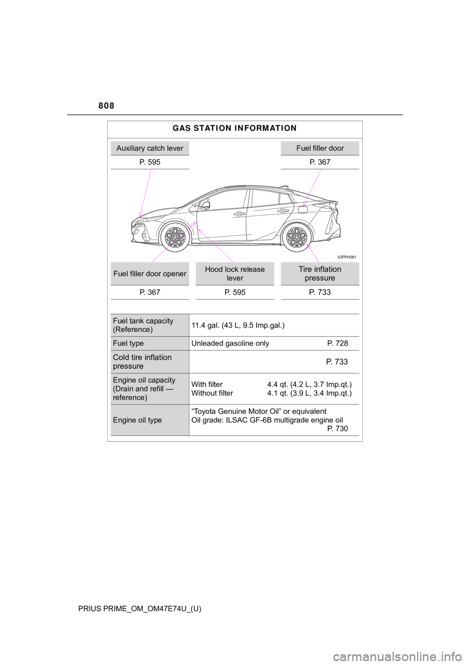 TOYOTA PRIUS PRIME 2022  Owners Manual 808
PRIUS PRIME_OM_OM47E74U_(U)
GAS STATION INFORMATION
Auxiliary catch leverFuel filler door
P. 595 P. 367
Fuel filler door openerHood lock release 
leverTire inflation pressure
P. 367 P. 595P. 733
F