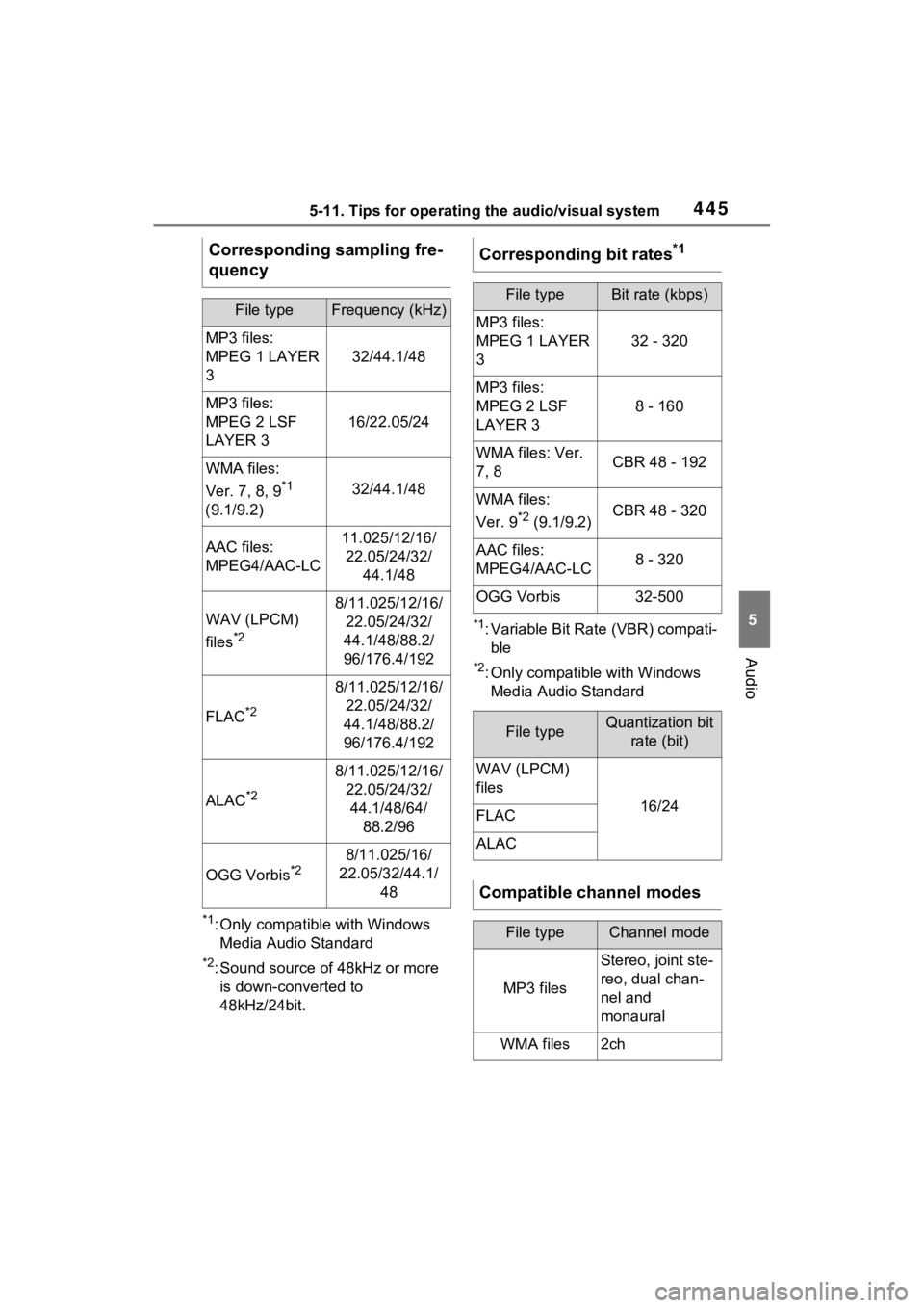 TOYOTA RAV4 2022 Owners Manual 4455-11. Tips for operating the audio/visual system
5
Audio
*1: Only compatible with Windows Media Audio Standard
*2: Sound source of 48kHz or more is down-converted to
48kHz/24bit.
*1: Variable Bit TOYOTA RAV4 2022 Owners Manual 4455-11. Tips for operating the audio/visual system
5
Audio
*1: Only compatible with Windows Media Audio Standard
*2: Sound source of 48kHz or more is down-converted to
48kHz/24bit.
*1: Variable Bit