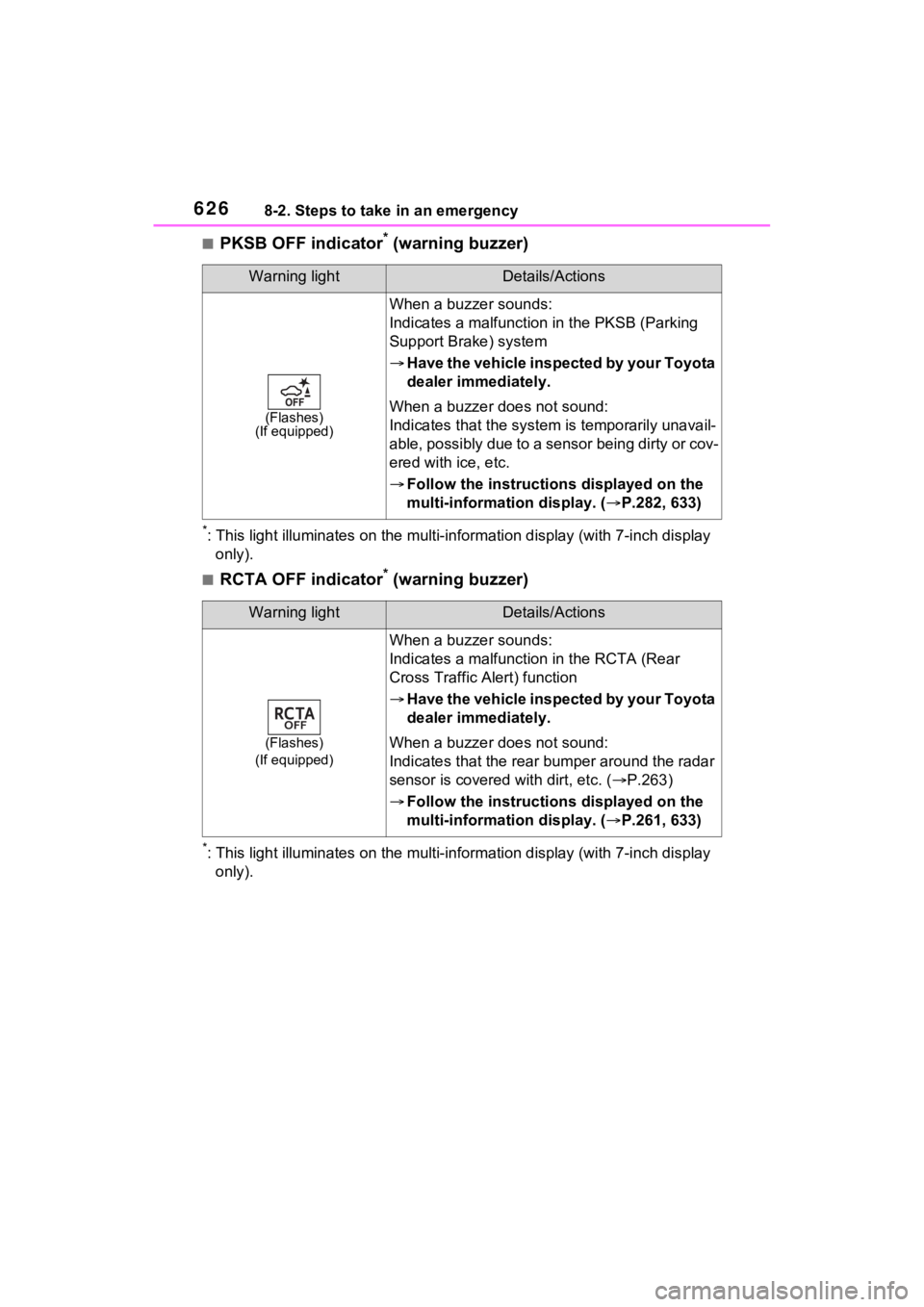 TOYOTA RAV4 2022 Owners Manual 6268-2. Steps to take in an emergency
■PKSB OFF indicator* (warning buzzer)
*: This light illuminates on the mu lti-information display (with 7-inch display
only).
■RCTA OFF indicator* (warning b TOYOTA RAV4 2022 Owners Manual 6268-2. Steps to take in an emergency
■PKSB OFF indicator* (warning buzzer)
*: This light illuminates on the mu lti-information display (with 7-inch display
only).
■RCTA OFF indicator* (warning b
