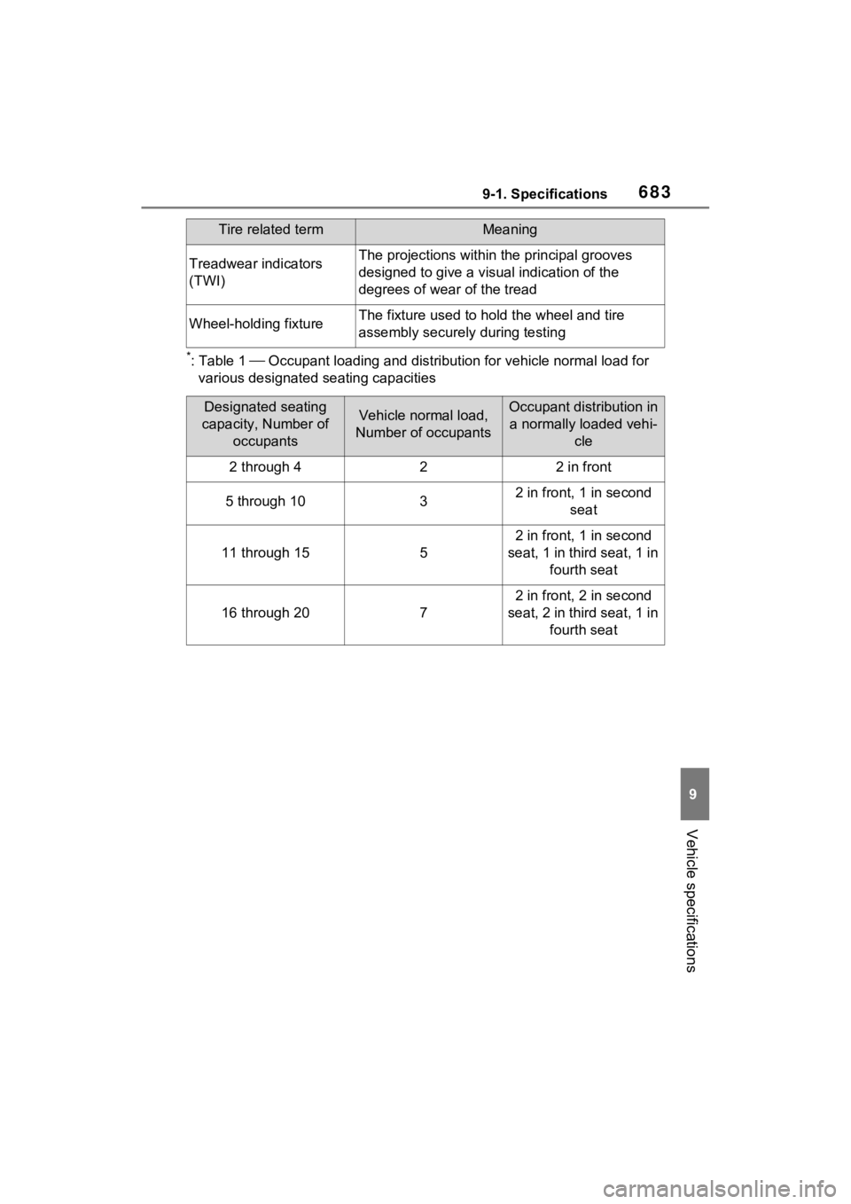 TOYOTA RAV4 2022 Owners Manual 6839-1. Specifications
9
Vehicle specifications
*:Table 1 Occupant loading and distribution for vehicle normal load for
various designated seating capacities
Treadwear indicators
(TWI)The projec TOYOTA RAV4 2022 Owners Manual 6839-1. Specifications
9
Vehicle specifications
*:Table 1 Occupant loading and distribution for vehicle normal load for
various designated seating capacities
Treadwear indicators
(TWI)The projec