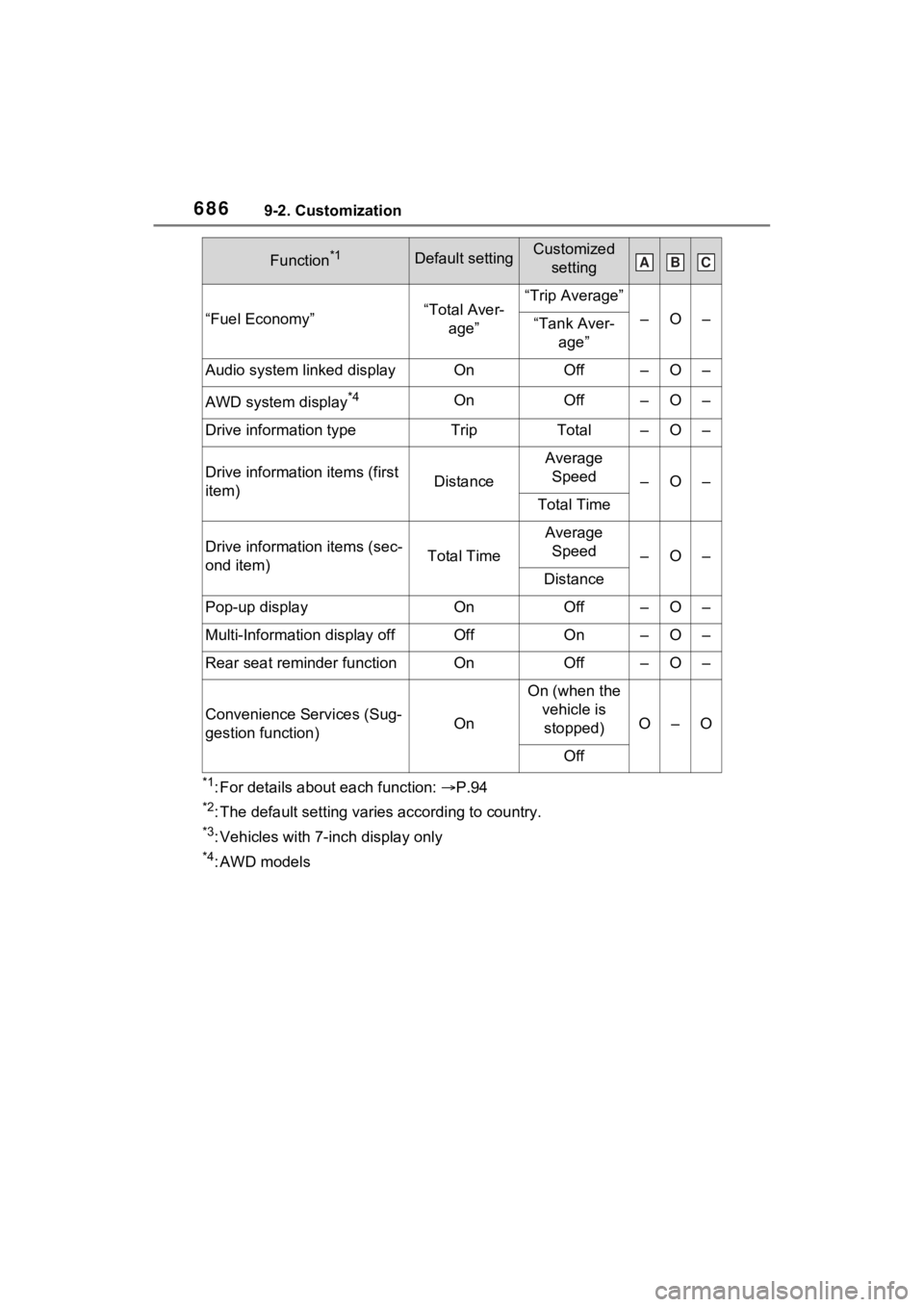 TOYOTA RAV4 2022 Owners Manual 6869-2. Customization
*1: For details about each function: P.94
*2: The default setting varies according to country.
*3: Vehicles with 7-inch display only
*4: AWD models
“Fuel Economy”“Total TOYOTA RAV4 2022 Owners Manual 6869-2. Customization
*1: For details about each function: P.94
*2: The default setting varies according to country.
*3: Vehicles with 7-inch display only
*4: AWD models
“Fuel Economy”“Total