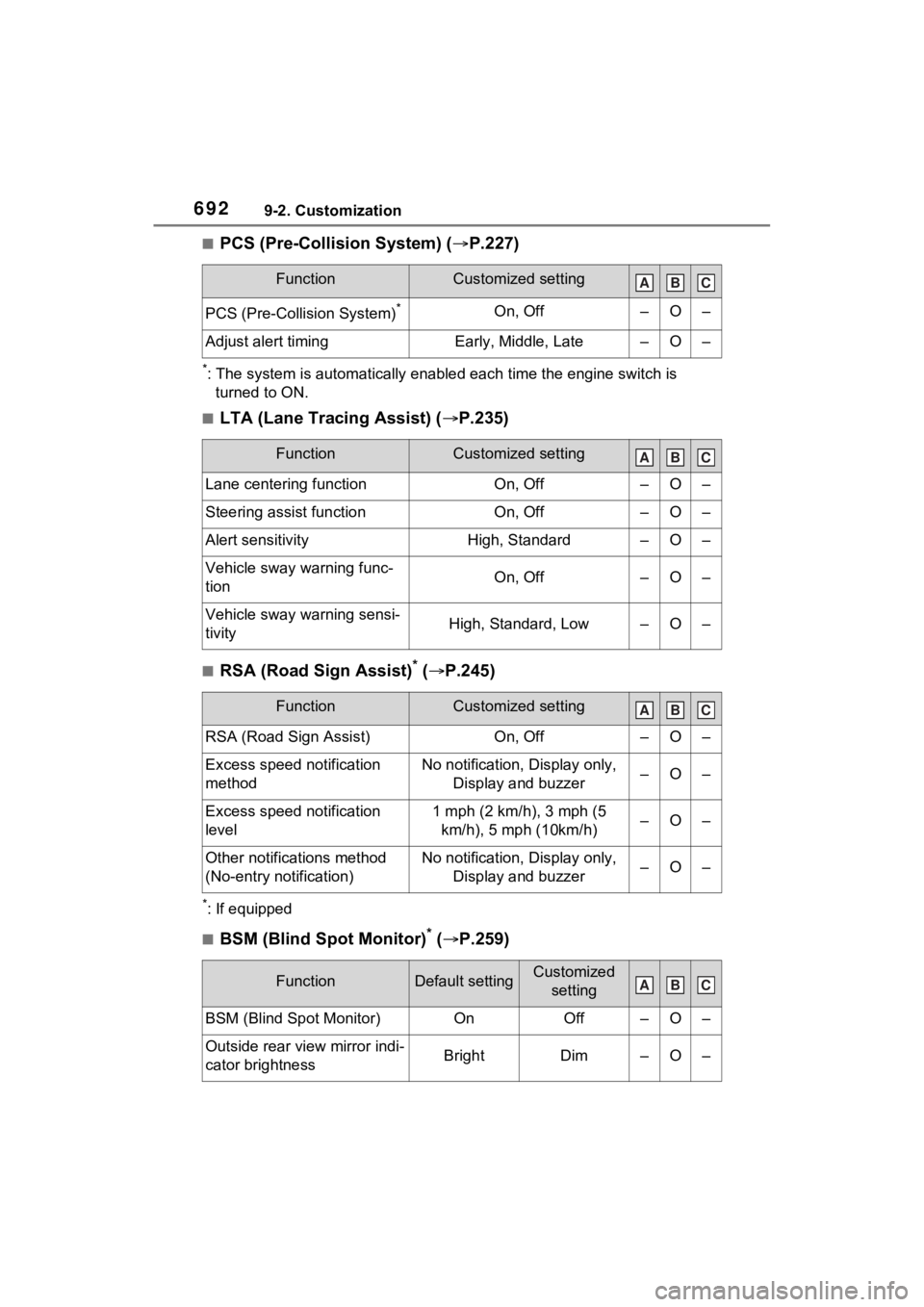 TOYOTA RAV4 2022 Owners Manual 6929-2. Customization
■PCS (Pre-Collision System) (P.227)
*: The system is automatically enabl ed each time the engine switch is
turned to ON.
■LTA (Lane Tracing Assist) ( P.235)
■RSA (Ro TOYOTA RAV4 2022 Owners Manual 6929-2. Customization
■PCS (Pre-Collision System) (P.227)
*: The system is automatically enabl ed each time the engine switch is
turned to ON.
■LTA (Lane Tracing Assist) ( P.235)
■RSA (Ro