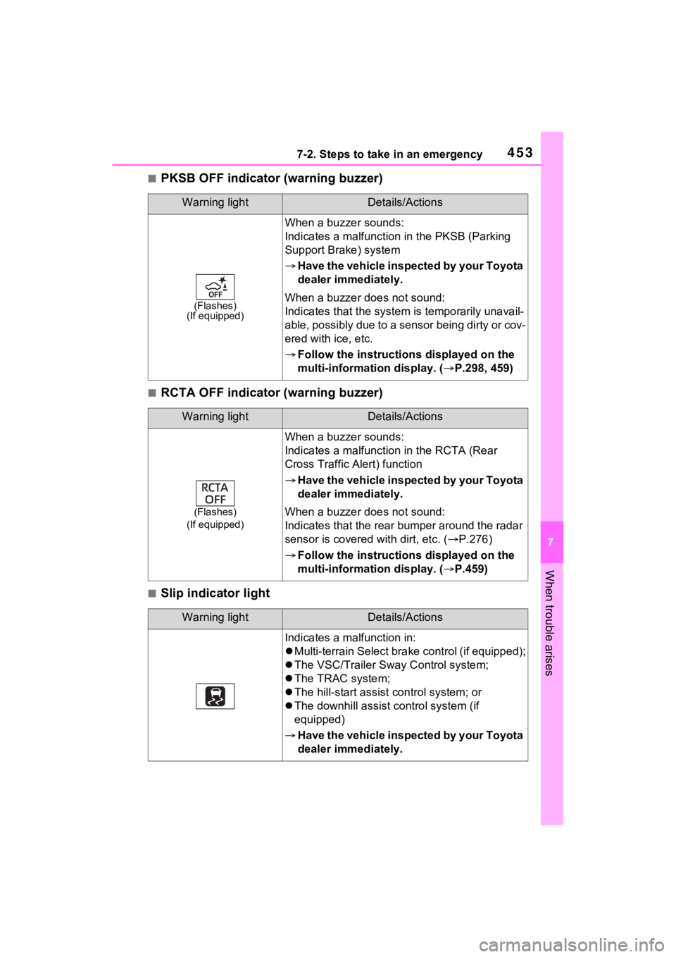 TOYOTA RAV4 2023 Repair Manual 4537-2. Steps to take in an emergency
7
When trouble arises
■PKSB OFF indicator (warning buzzer)
■RCTA OFF indicator (warning buzzer)
■Slip indicator light
Warning lightDetails/Actions
(Flashes) TOYOTA RAV4 2023 Repair Manual 4537-2. Steps to take in an emergency
7
When trouble arises
■PKSB OFF indicator (warning buzzer)
■RCTA OFF indicator (warning buzzer)
■Slip indicator light
Warning lightDetails/Actions
(Flashes)