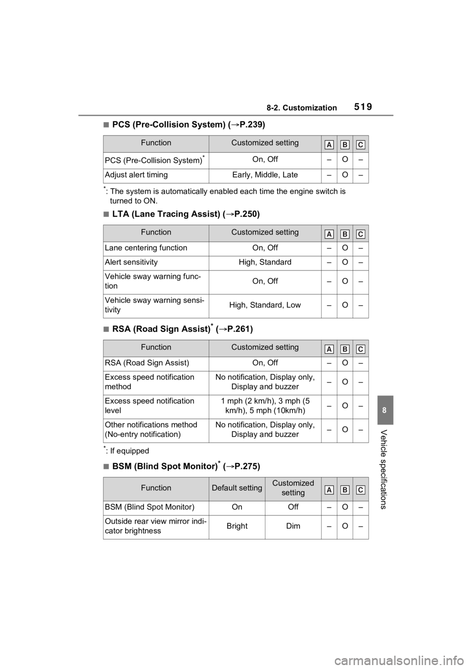 TOYOTA RAV4 2023 Owners Manual 5198-2. Customization
8
Vehicle specifications
■PCS (Pre-Collision System) (P.239)
*: The system is automatically enabl ed each time the engine switch is
turned to ON.
■LTA (Lane Tracing Assis TOYOTA RAV4 2023 Owners Manual 5198-2. Customization
8
Vehicle specifications
■PCS (Pre-Collision System) (P.239)
*: The system is automatically enabl ed each time the engine switch is
turned to ON.
■LTA (Lane Tracing Assis