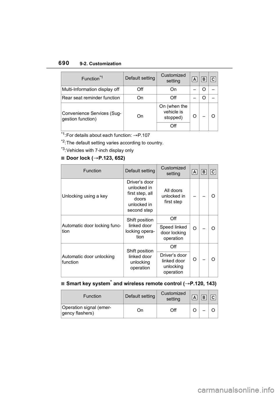 TOYOTA RAV4 HYBRID 2022 Owners Manual 6909-2. Customization
*1: For details about each function: P.107
*2: The default setting varies according to country.
*3: Vehicles with 7-inch display only
■Door lock ( P.123, 652)
■Smart ke TOYOTA RAV4 HYBRID 2022 Owners Manual 6909-2. Customization
*1: For details about each function: P.107
*2: The default setting varies according to country.
*3: Vehicles with 7-inch display only
■Door lock ( P.123, 652)
■Smart ke