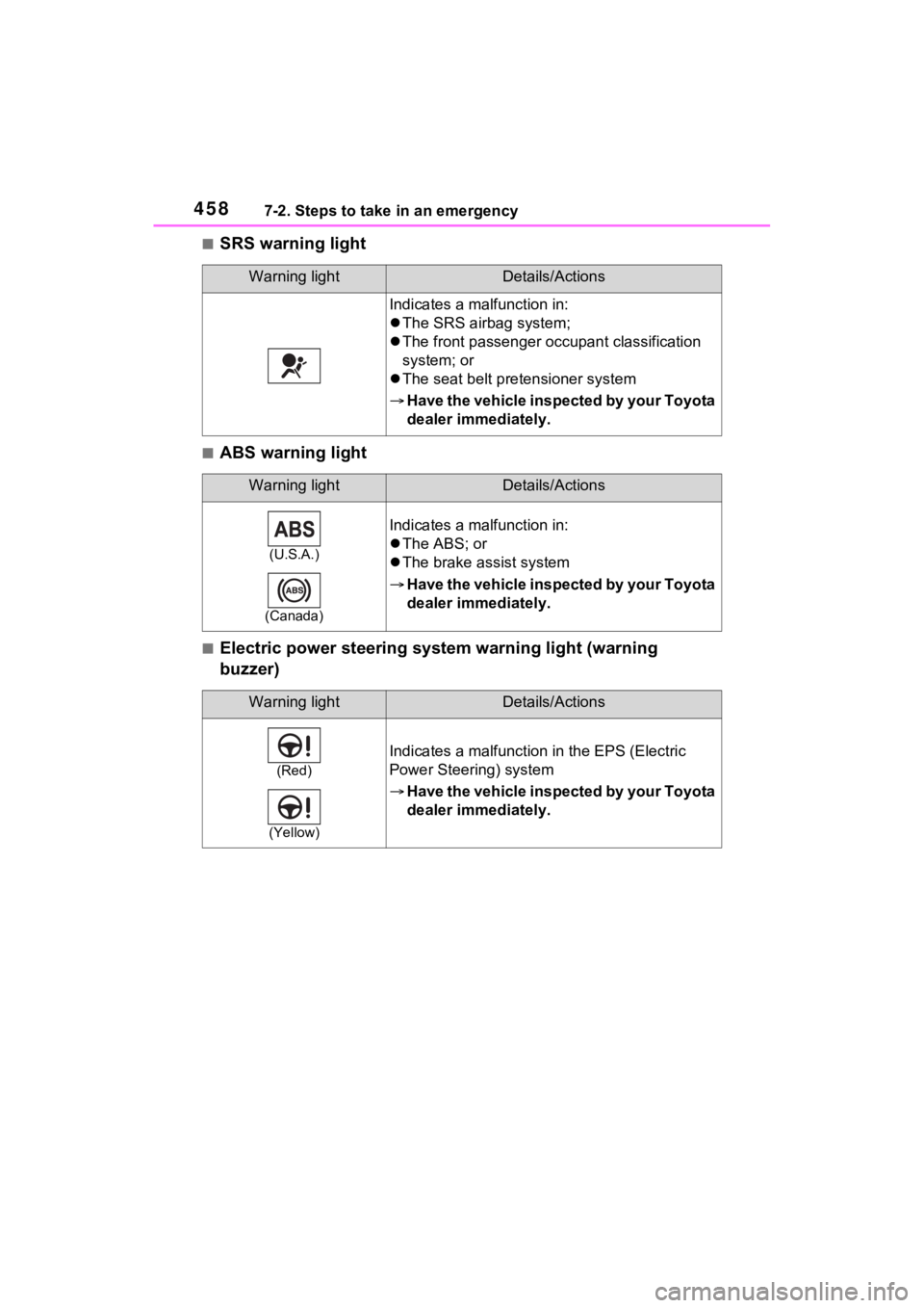 TOYOTA RAV4 HYBRID 2023 Owners Manual 4587-2. Steps to take in an emergency
■SRS warning light
■ABS warning light
■Electric power steering system warning light (warning
buzzer)
Warning lightDetails/Actions
Indicates a malfunction i TOYOTA RAV4 HYBRID 2023 Owners Manual 4587-2. Steps to take in an emergency
■SRS warning light
■ABS warning light
■Electric power steering system warning light (warning
buzzer)
Warning lightDetails/Actions
Indicates a malfunction i