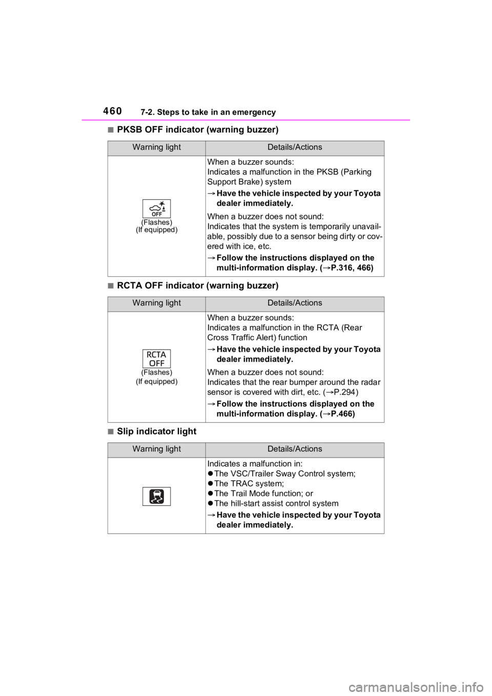 TOYOTA RAV4 HYBRID 2023 Owners Manual 4607-2. Steps to take in an emergency
■PKSB OFF indicator (warning buzzer)
■RCTA OFF indicator (warning buzzer)
■Slip indicator light
Warning lightDetails/Actions
(Flashes)
(If equipped)
When a TOYOTA RAV4 HYBRID 2023 Owners Manual 4607-2. Steps to take in an emergency
■PKSB OFF indicator (warning buzzer)
■RCTA OFF indicator (warning buzzer)
■Slip indicator light
Warning lightDetails/Actions
(Flashes)
(If equipped)
When a