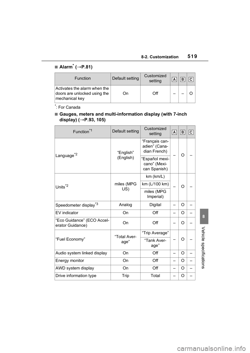 TOYOTA RAV4 HYBRID 2023 Owners Manual 5198-2. Customization
8
Vehicle specifications
■Alarm* ( P.81)
*: For Canada
■Gauges, meters and multi-information display (with 7-inch
display) ( P.93, 105)
FunctionDefault settingCustomiz TOYOTA RAV4 HYBRID 2023 Owners Manual 5198-2. Customization
8
Vehicle specifications
■Alarm* ( P.81)
*: For Canada
■Gauges, meters and multi-information display (with 7-inch
display) ( P.93, 105)
FunctionDefault settingCustomiz