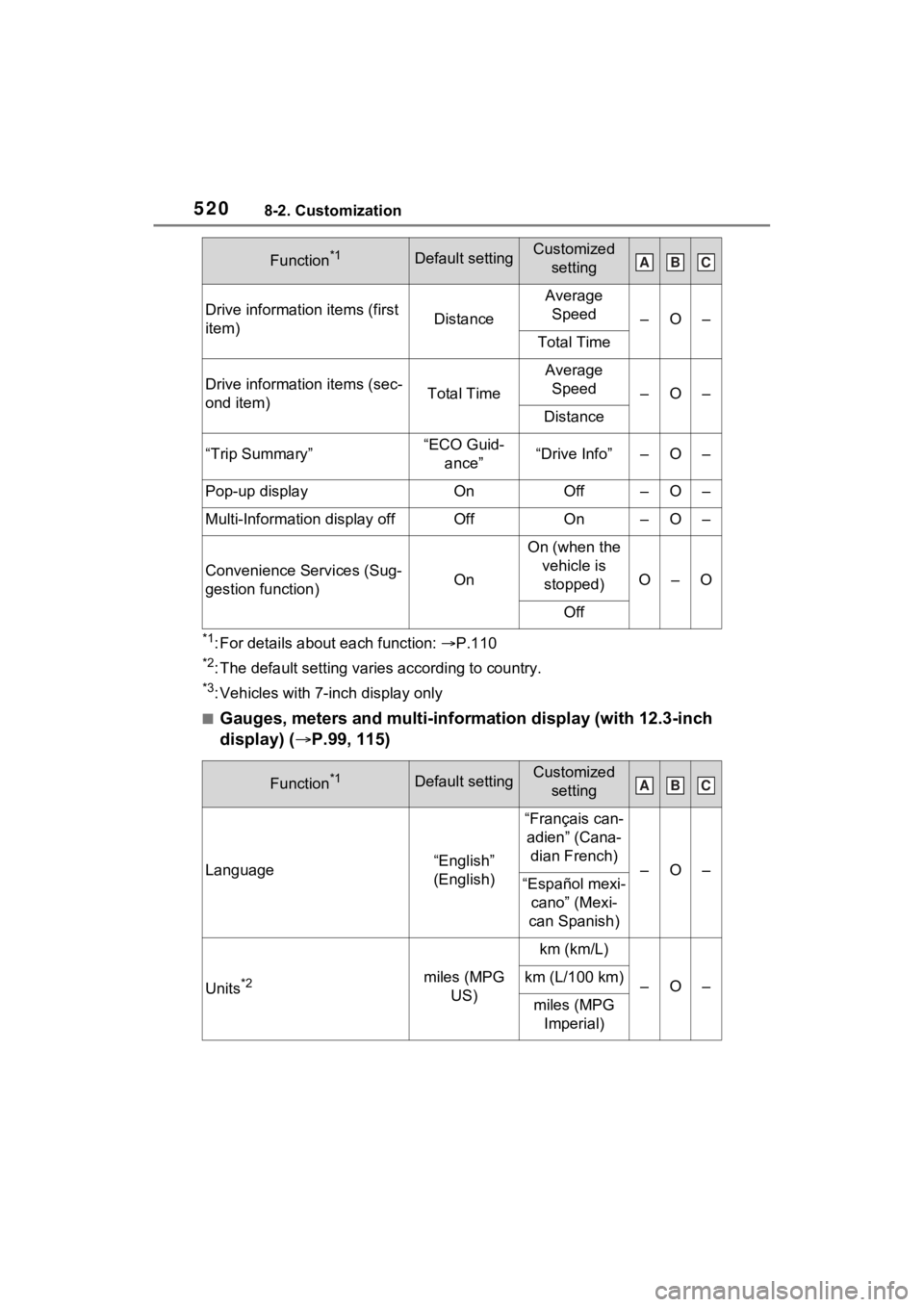 TOYOTA RAV4 HYBRID 2023 Owners Manual 5208-2. Customization
*1: For details about each function: P.110
*2: The default setting varies according to country.
*3: Vehicles with 7-inch display only
■Gauges, meters and multi-information d TOYOTA RAV4 HYBRID 2023 Owners Manual 5208-2. Customization
*1: For details about each function: P.110
*2: The default setting varies according to country.
*3: Vehicles with 7-inch display only
■Gauges, meters and multi-information d