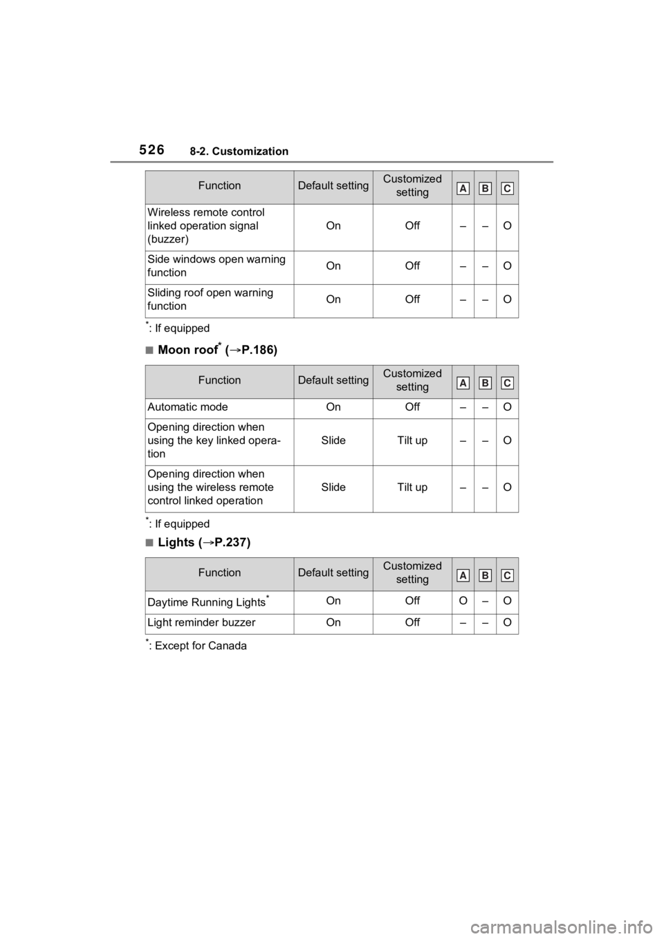 TOYOTA RAV4 HYBRID 2023 Owners Manual 5268-2. Customization
*: If equipped
■Moon roof* ( P.186)
*: If equipped
■Lights ( P.237)
*: Except for Canada
Wireless remote control
linked operation signal
(buzzer)
OnOff––O
Side wi TOYOTA RAV4 HYBRID 2023 Owners Manual 5268-2. Customization
*: If equipped
■Moon roof* ( P.186)
*: If equipped
■Lights ( P.237)
*: Except for Canada
Wireless remote control
linked operation signal
(buzzer)
OnOff––O
Side wi