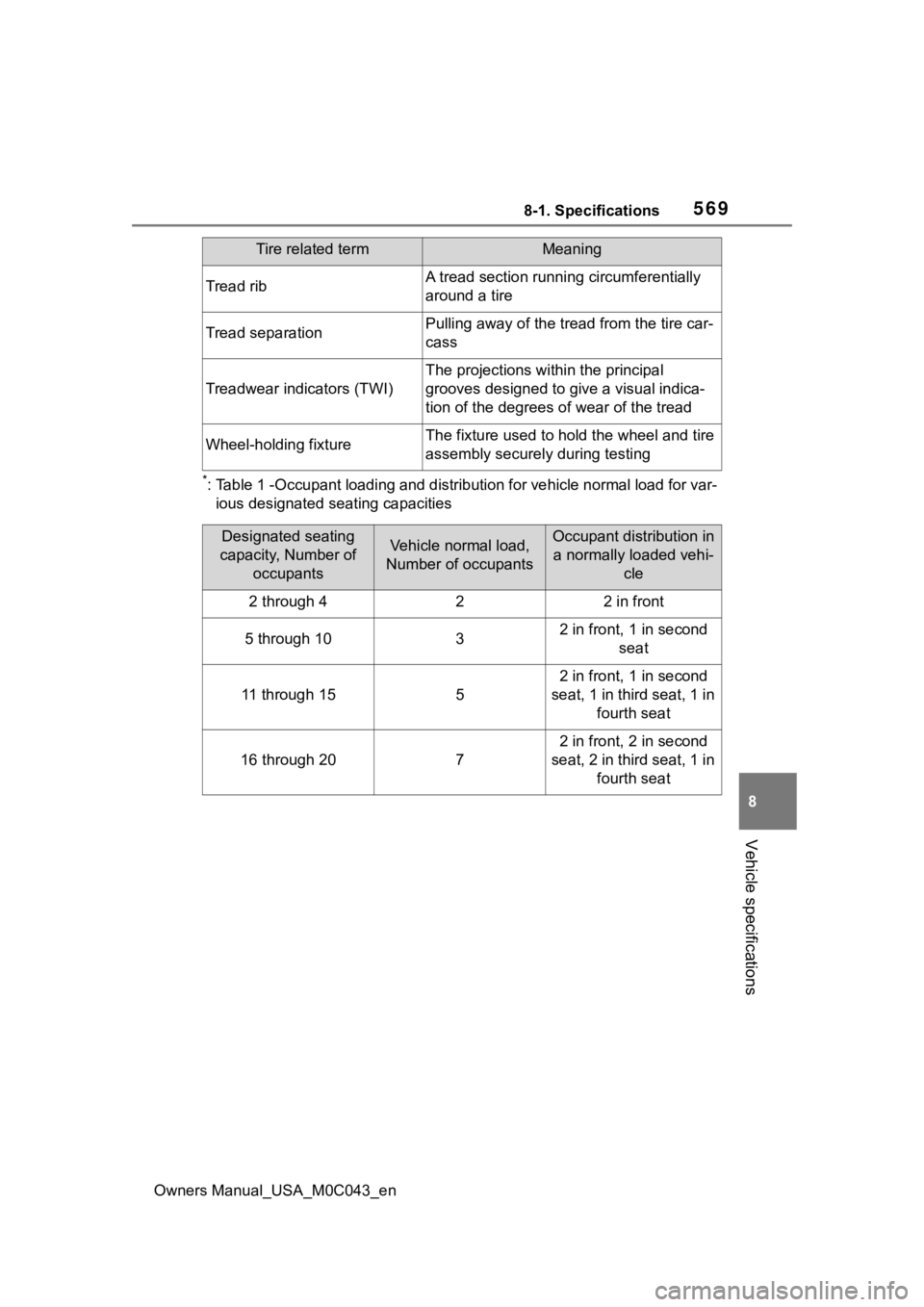 TOYOTA SEQUOIA HYBRID 2023 Owners Manual 5698-1. Specifications
Owners Manual_USA_M0C043_en
8
Vehicle specifications
*: Table 1 -Occupant loading and di stribution for vehicle normal load for var-
ious designated seating capacities
Tread rib TOYOTA SEQUOIA HYBRID 2023 Owners Manual 5698-1. Specifications
Owners Manual_USA_M0C043_en
8
Vehicle specifications
*: Table 1 -Occupant loading and di stribution for vehicle normal load for var-
ious designated seating capacities
Tread rib