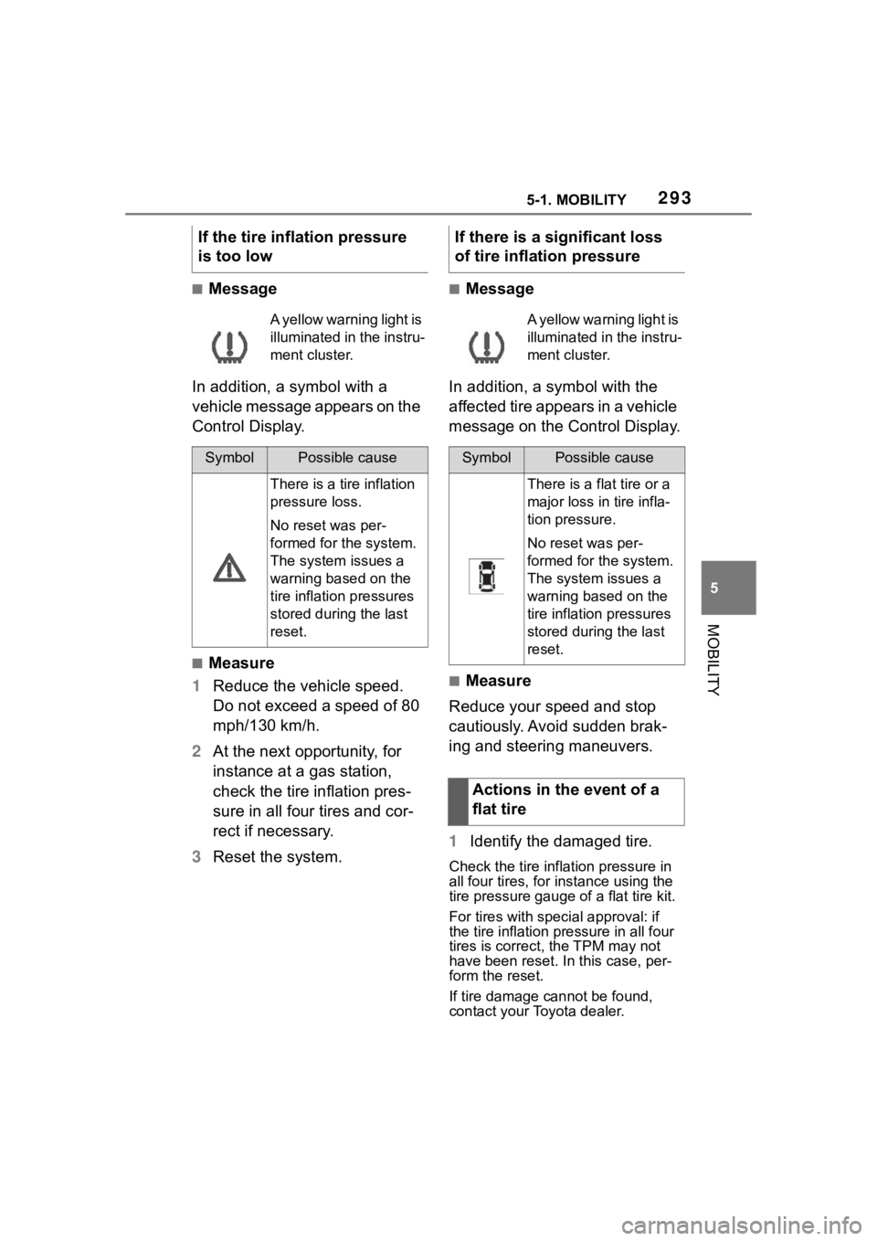 TOYOTA SUPRA 2023  Owners Manual 2935-1. MOBILITY
5
MOBILITY
■Message
In addition, a symbol with a 
vehicle message appears on the 
Control Display.
■Measure
1 Reduce the vehicle speed. 
Do not exceed a speed of 80 
mph/130 km/h.