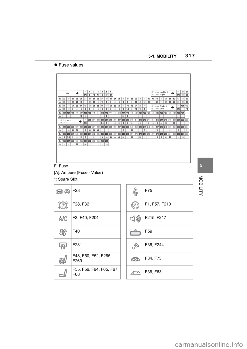 TOYOTA SUPRA 2023  Owners Manual 3175-1. MOBILITY
5
MOBILITY
Fuse values
F: Fuse
[A]: Ampere ( Fuse - Value)
*: Spare Slot
F28
F28, F32
F3, F40, F204
F40
F231
F48, F50, F52, F265, 
F269
F55, F56, F64, F65, F67, 
F68
F75
F1, F57, F