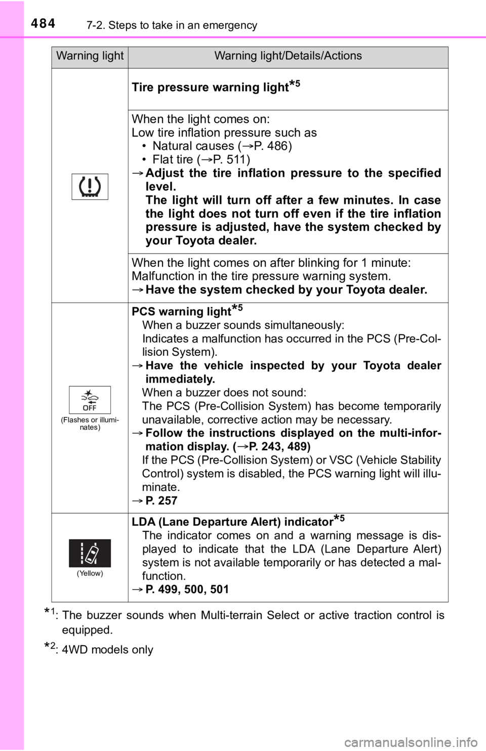TOYOTA TUNDRA 2023 Owners Manual 4847-2. Steps to take in an emergency
*1: The buzzer sounds when Multi-terrain Select or active traction control is
equipped.
*2: 4WD models only
Tire pressure warning light*5
When the light TOYOTA TUNDRA 2023 Owners Manual 4847-2. Steps to take in an emergency
*1: The buzzer sounds when Multi-terrain Select or active traction control is
equipped.
*2: 4WD models only
Tire pressure warning light*5
When the light