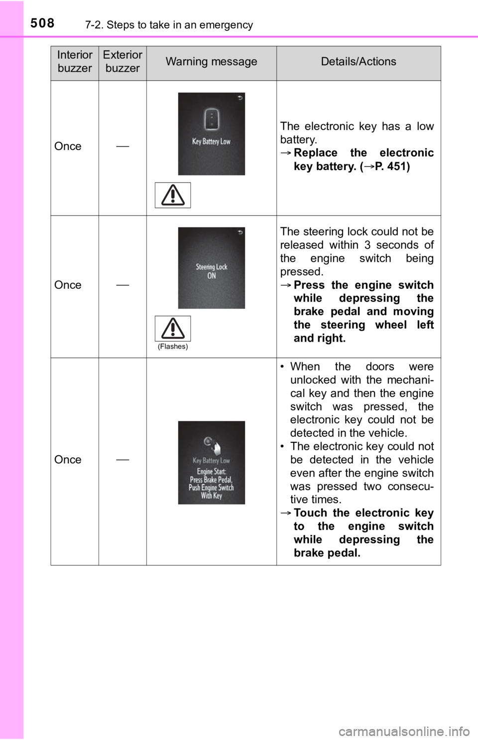 TOYOTA TUNDRA 2023 Owners Manual 5087-2. Steps to take in an emergency
Once
The electronic key has a low
battery.
Replace the electronic
key battery. ( P. 451)
Once
The steering lock could not be
released within TOYOTA TUNDRA 2023 Owners Manual 5087-2. Steps to take in an emergency
Once
The electronic key has a low
battery.
Replace the electronic
key battery. ( P. 451)
Once
The steering lock could not be
released within