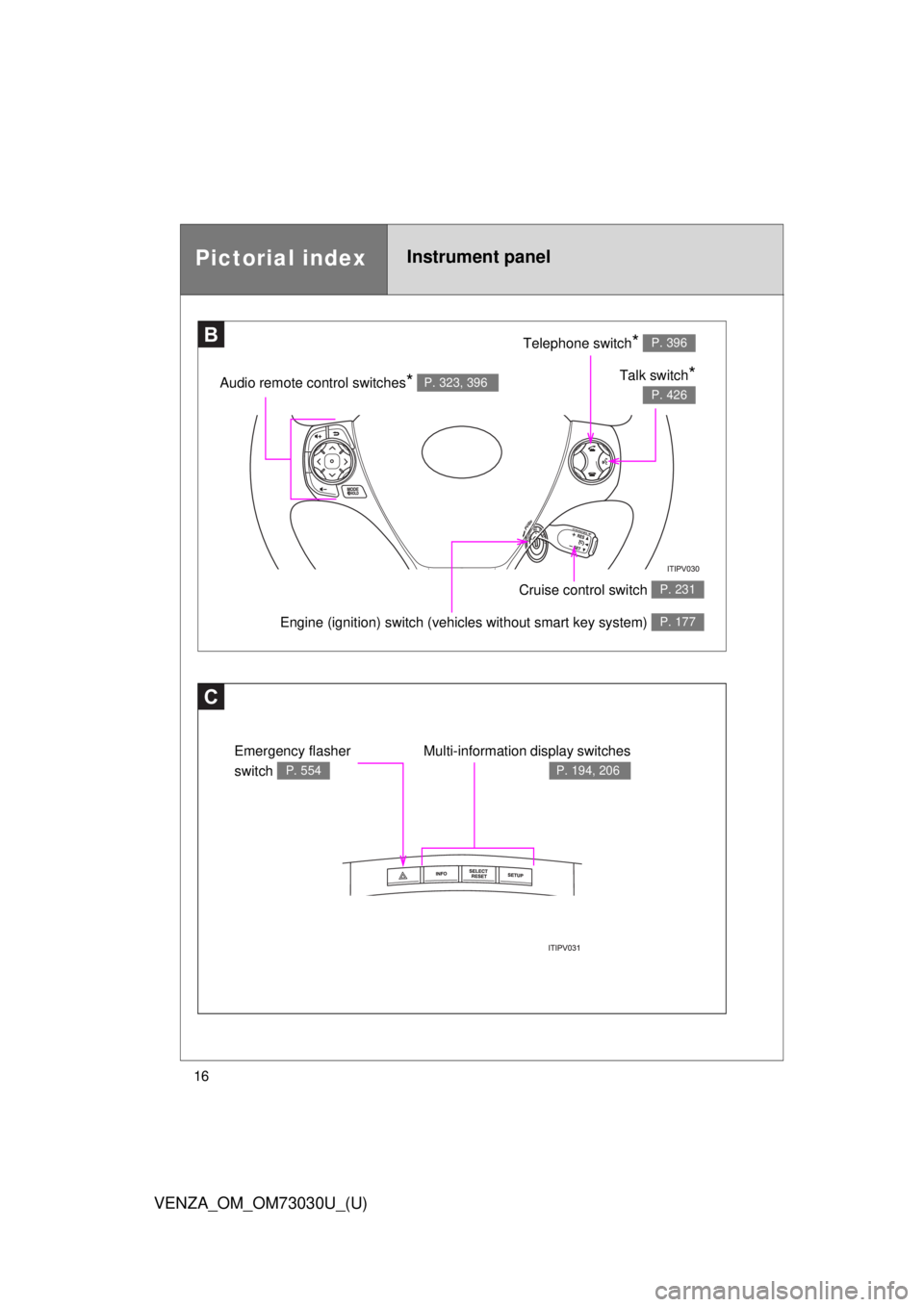 TOYOTA VENZA 2016 User Guide 16
VENZA_OM_OM73030U_(U)Pictorial index Instrument panel
C Multi-information display switches P. 194, 206
Emergency flasher 
switch  P. 554B Telephone switch
*   P. 396
Talk switch
* P. 426
Audio remo