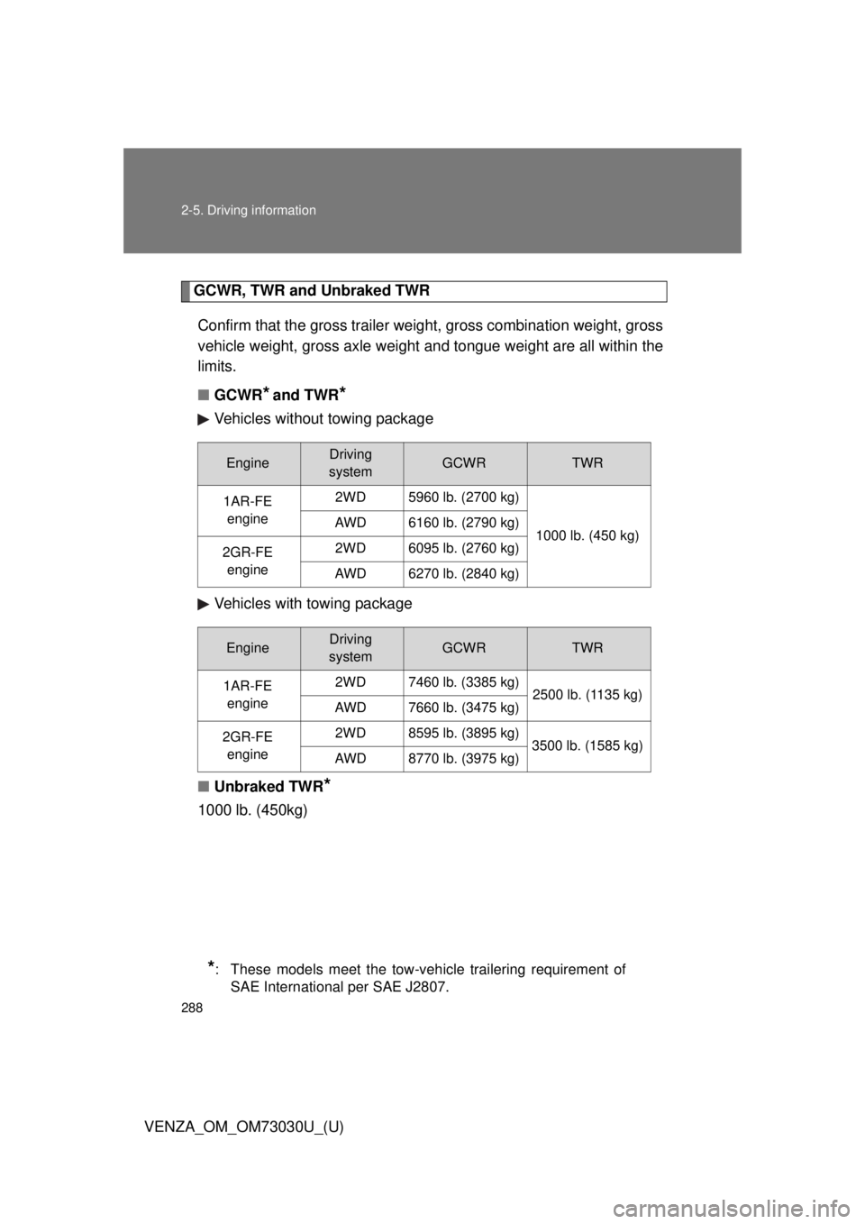 TOYOTA VENZA 2016  Owners Manual 2882-5. Driving information
VENZA_OM_OM73030U_(U) GCWR, TWR and Unbraked TWR 
Confirm that the gross trailer weight, gross combination weight, gross
vehicle weight, gross axle weight and tongue weight