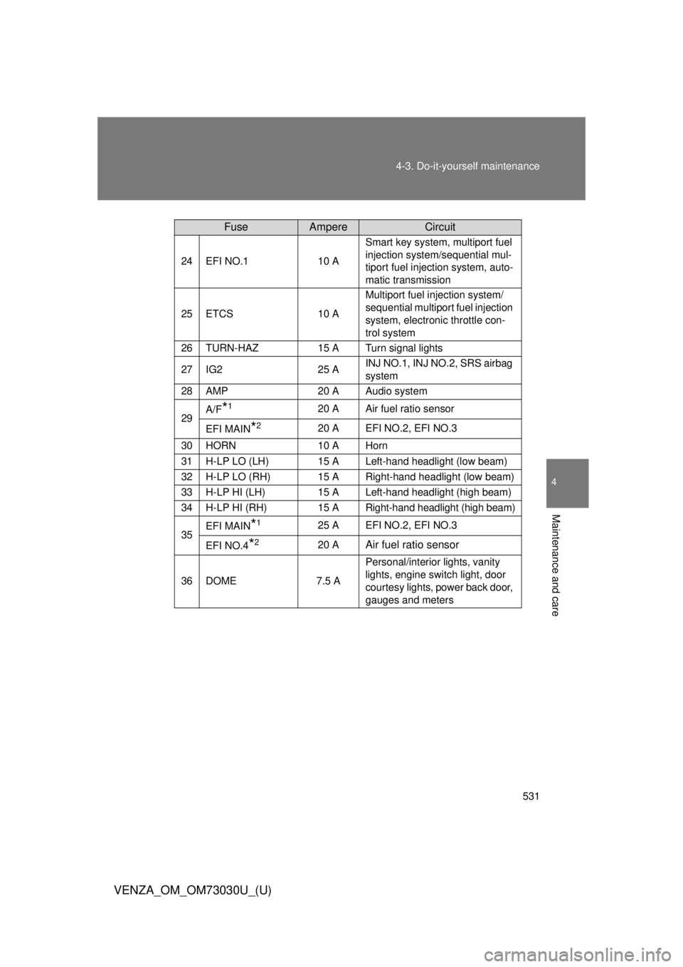 TOYOTA VENZA 2016 Owners Manual 5314-3. Do-it-yourself maintenance
4
Maintenance and care
VENZA_OM_OM73030U_(U) 24 EFI NO.1 10 A Smart key system, multiport fuel
injection system/sequential mul-
tiport fuel inje ction system, auto- TOYOTA VENZA 2016 Owners Manual 5314-3. Do-it-yourself maintenance
4
Maintenance and care
VENZA_OM_OM73030U_(U) 24 EFI NO.1 10 A Smart key system, multiport fuel
injection system/sequential mul-
tiport fuel inje ction system, auto-