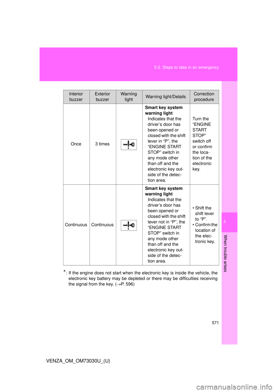 TOYOTA VENZA 2016  Owners Manual 5
When trouble arises
5715-2. Steps to take in an emergency
VENZA_OM_OM73030U_(U) * : If the engine does not start when the electronic key is inside the vehicle, the
electronic key battery may be depl