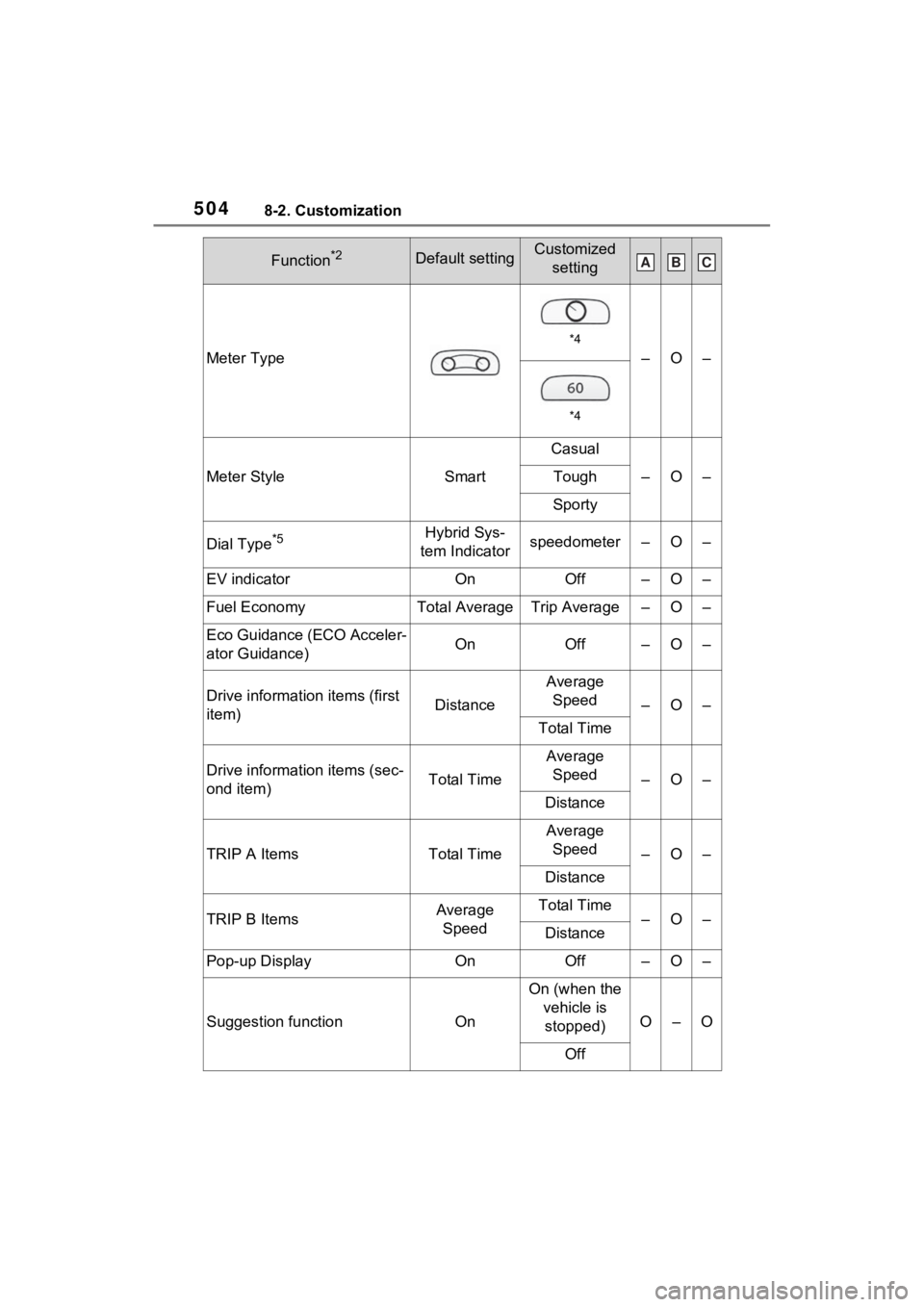 TOYOTA VENZA HYBRID 2023  Owners Manual 5048-2. Customization
Meter Type
*4
–O–
*4
Meter StyleSmart
Casual
–O–Tough
Sporty
Dial Type*5Hybrid Sys-
tem Indicatorspeedometer–O–
EV indicatorOnOff–O–
Fuel EconomyTotal AverageTrip