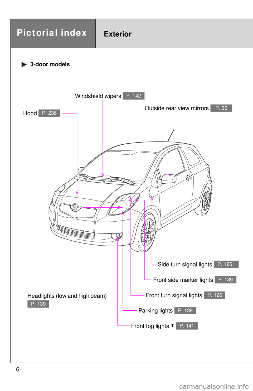 TOYOTA YARIS HATCHBACK 2008 Owners Manual 6
Headlights (low and high beam) 
P. 139
Pictorial indexExterior
Front fog lights ∗ P. 141
Hood P. 236
Windshield wipers P. 142
Outside rear view mirrors P. 60
Parking lights P. 139
Front turn signa