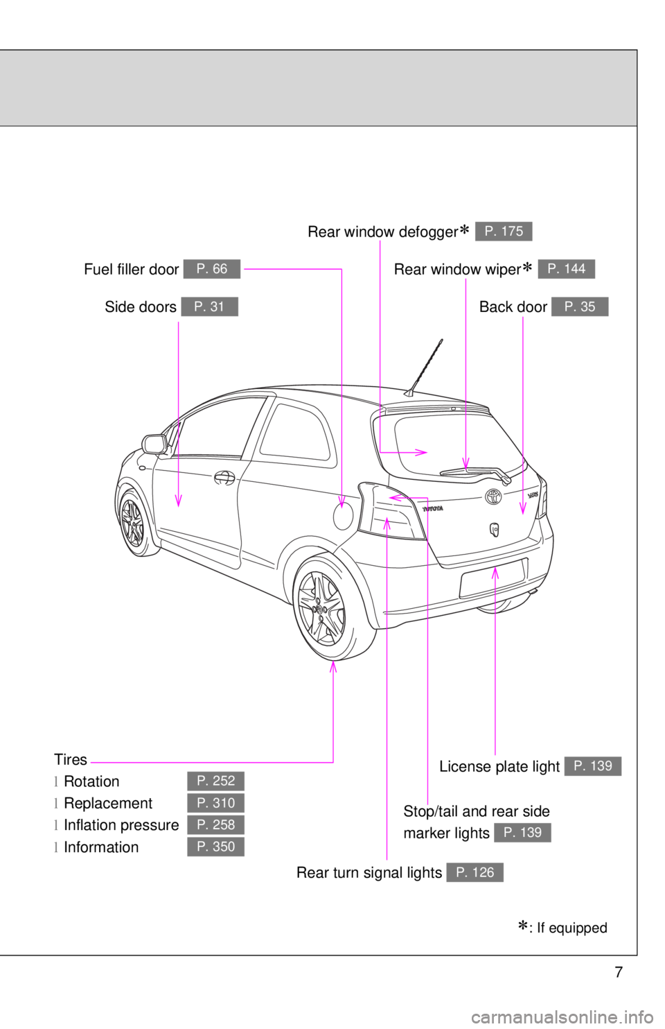 TOYOTA YARIS HATCHBACK 2008 Owners Manual 7
Tires
lRotation
l Replacement
l Inflation pressure
l Information
P. 252
P. 310
P. 258
P. 350
∗: If equipped
Back door P. 35Side doors P. 31
Fuel filler door P. 66
Rear turn signal lights P. 126
Re