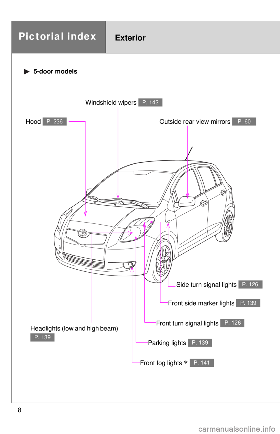TOYOTA YARIS HATCHBACK 2008  Owners Manual 8
Pictorial indexExterior
 5-door models
Headlights (low and high beam) 
P. 139
Front fog lights ∗ P. 141
Hood P. 236
Windshield wipers P. 142
Outside rear view mirrors P. 60
Parking lights   P. 139