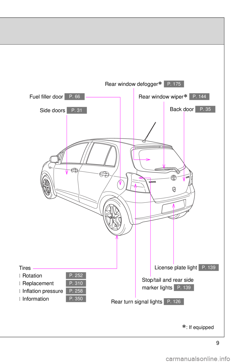 TOYOTA YARIS HATCHBACK 2008 Owners Guide 9
Tires
lRotation
l Replacement
l Inflation pressure
l Information
P. 252
P. 310
P. 258
P. 350
∗: If equipped
Back door P. 35Side doors P. 31
Fuel filler door P. 66
Rear turn signal lights P. 126
Re TOYOTA YARIS HATCHBACK 2008 Owners Guide 9
Tires
lRotation
l Replacement
l Inflation pressure
l Information
P. 252
P. 310
P. 258
P. 350
∗: If equipped
Back door P. 35Side doors P. 31
Fuel filler door P. 66
Rear turn signal lights P. 126
Re