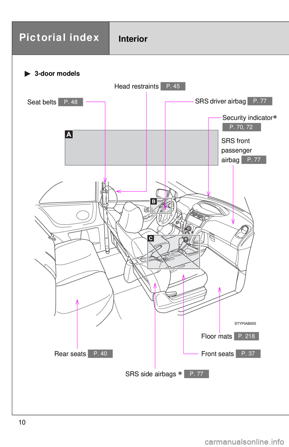 TOYOTA YARIS HATCHBACK 2008 Owners Guide 10
Pictorial indexInterior
Seat belts P. 48SRS driver airbag P. 77
Head restraints P. 45
Front seats P. 37
SRS side airbags ∗ P. 77
Floor mats P. 218
SRS front
passenger
airbag
P. 77
Security indi TOYOTA YARIS HATCHBACK 2008 Owners Guide 10
Pictorial indexInterior
Seat belts P. 48SRS driver airbag P. 77
Head restraints P. 45
Front seats P. 37
SRS side airbags ∗ P. 77
Floor mats P. 218
SRS front
passenger
airbag
P. 77
Security indi