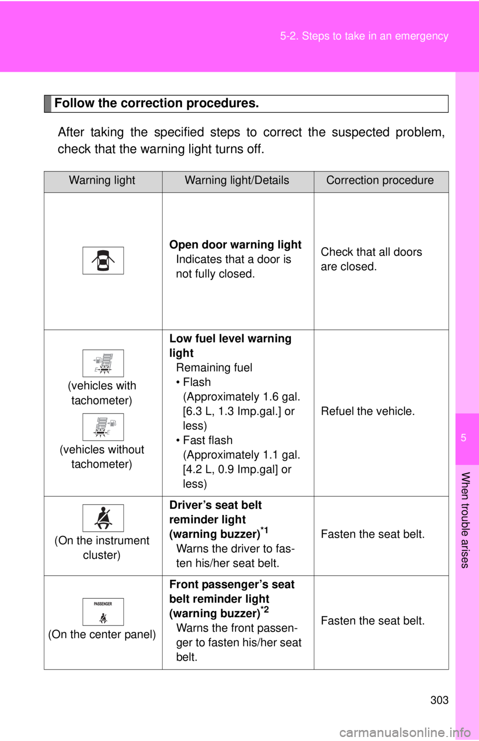 TOYOTA YARIS HATCHBACK 2008  Owners Manual 5
When trouble arises
303
5-2. Steps to take in an emergency
Follow the correction procedures.
After taking the specified steps to correct the suspected problem,
check that the warning light turns off