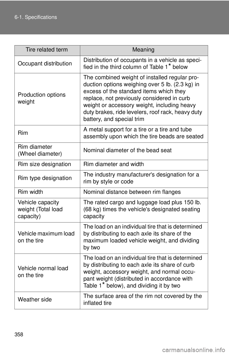 TOYOTA YARIS HATCHBACK 2008  Owners Manual 358 6-1. Specifications
Tire related termMeaning
Occupant distributionDistribution of occupants in a vehicle as speci-
fied in the third column of Table 1
* below
Production options 
weight
The combin