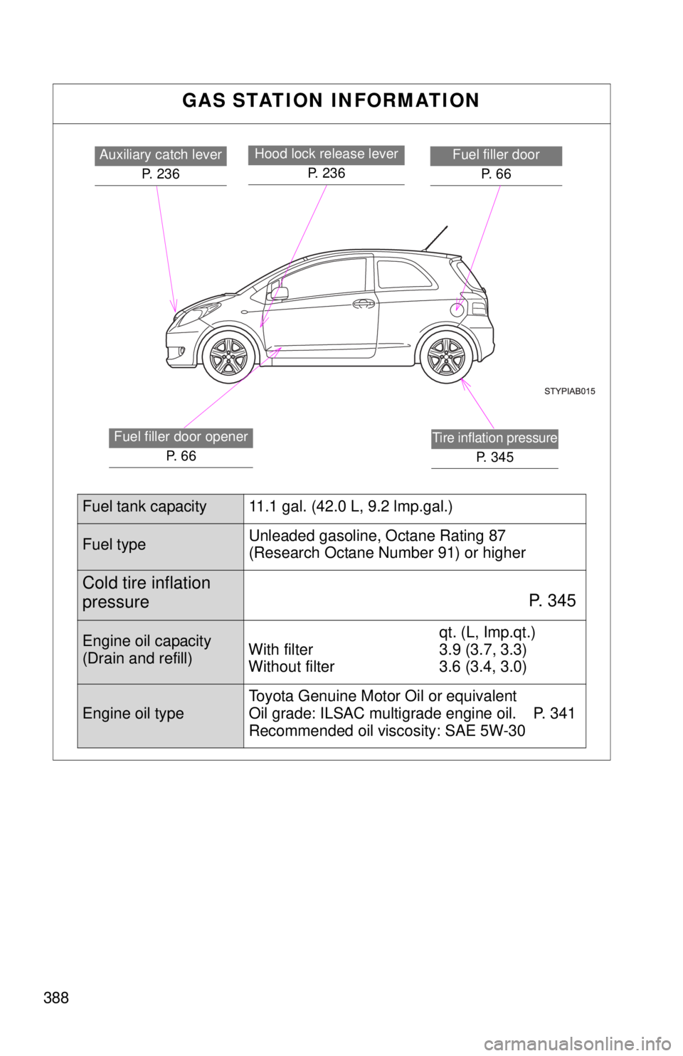 TOYOTA YARIS HATCHBACK 2008  Owners Manual 388
GAS STATION INFORMATION
Auxiliary catch leverP. 236Fuel filler doorP.  6 6Hood lock release lever  P.  2 3 6
Fuel filler door openerP.  6 6Tire inflation pressure
P. 345
Fuel tank capacity 11.1 ga