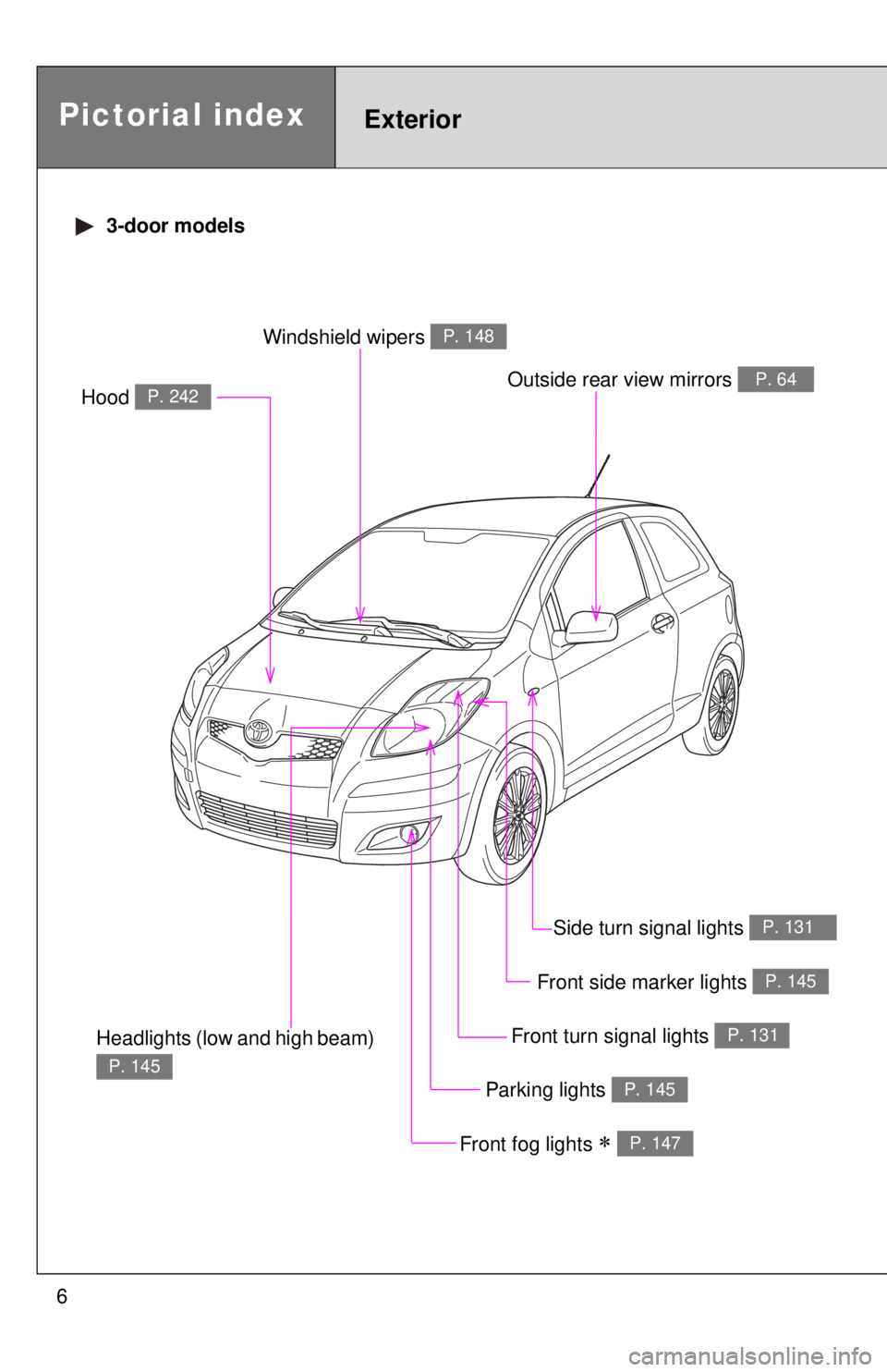 TOYOTA YARIS HATCHBACK 2009 Owners Manual 6
Headlights (low and high beam) 
P. 145
Pictorial indexExterior
Front fog lights ∗ P. 147
Hood P. 242
Windshield wipers P. 148
Outside rear view mirrors P. 64
Parking lights P. 145
Front turn signa
