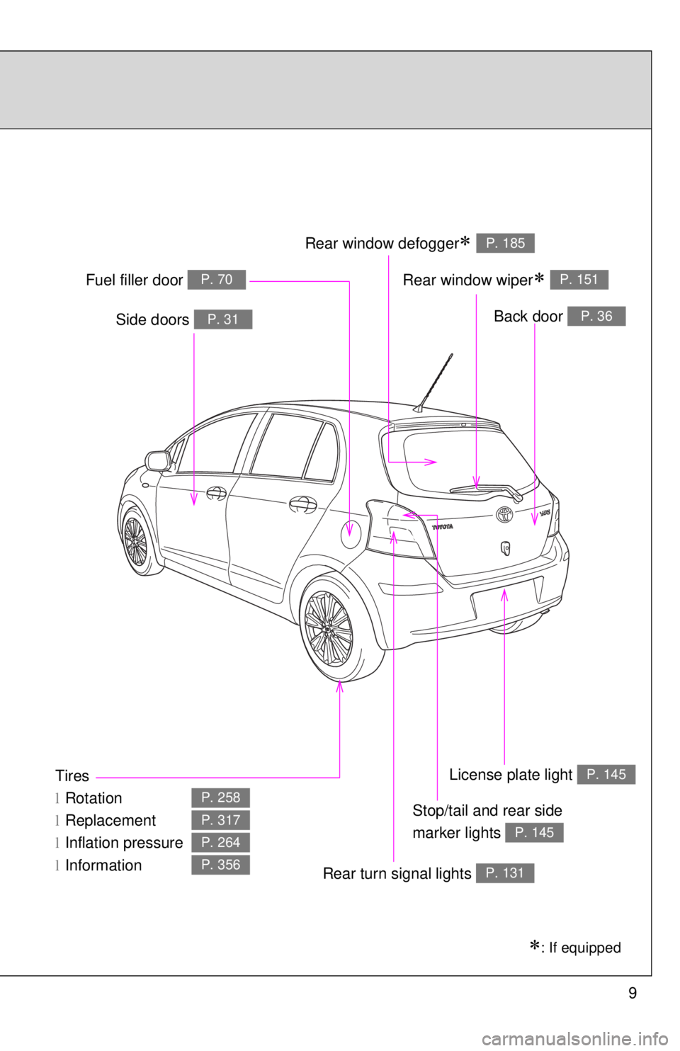 TOYOTA YARIS HATCHBACK 2009 Owners Manual 9
Tires
lRotation
l Replacement
l Inflation pressure
l Information
P. 258
P. 317
P. 264
P. 356
∗: If equipped
Back door P. 36Side doors P. 31
Fuel filler door P. 70
Rear turn signal lights P. 131
Re